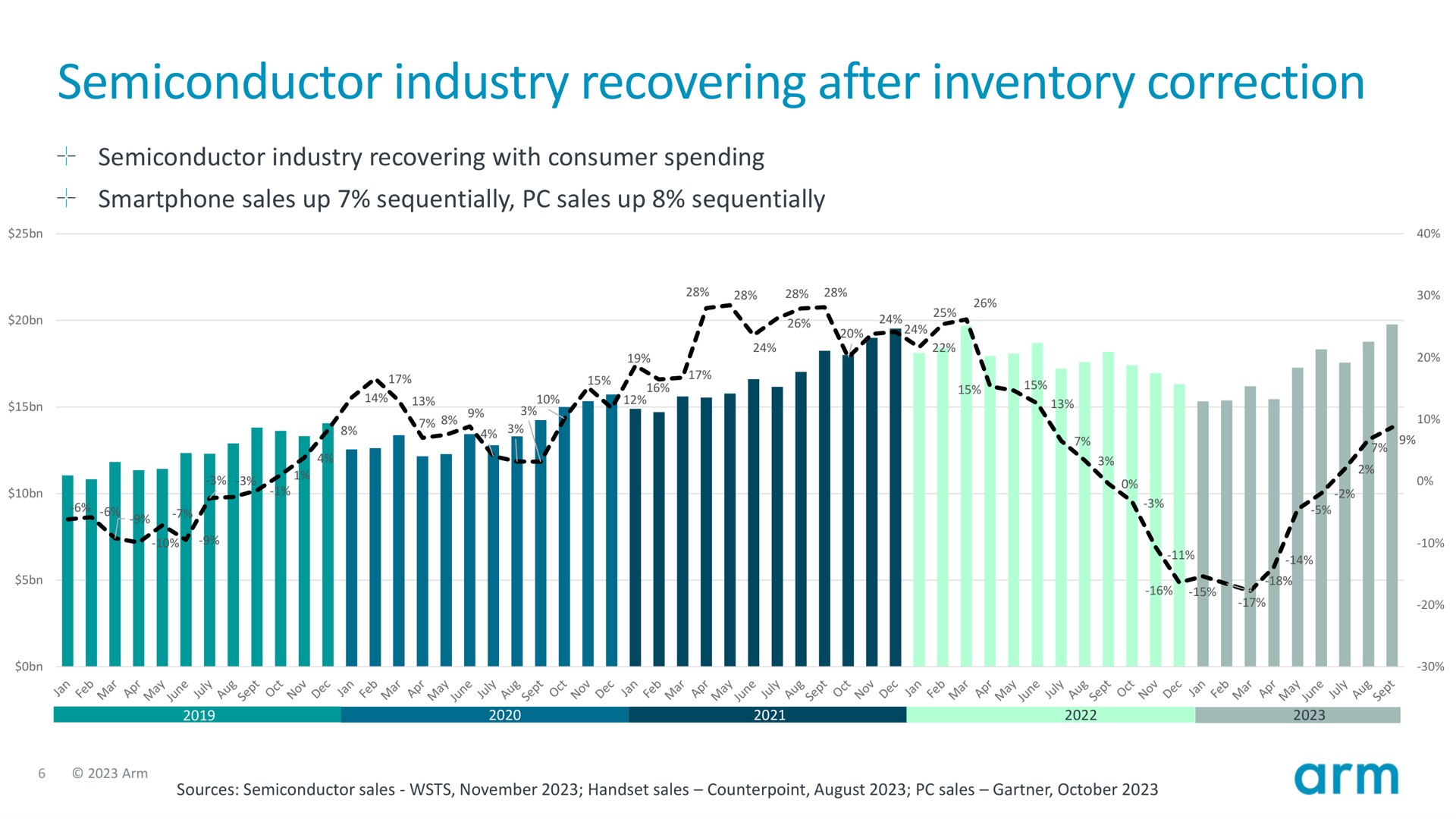 semiconductor industry recovering after inventory correction arm | SoftBank