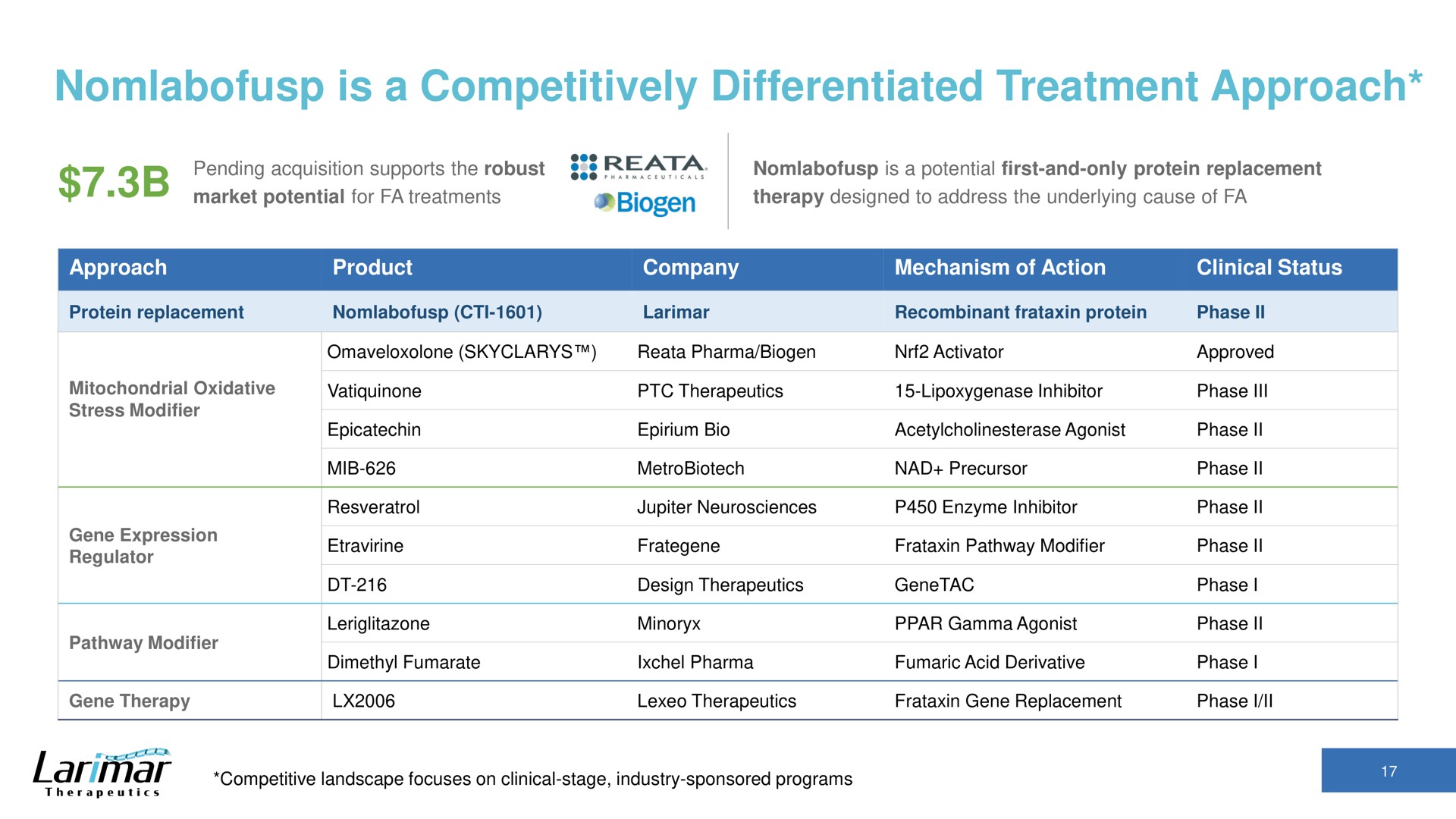 is a competitively differentiated treatment approach | Larimar Therapeutics