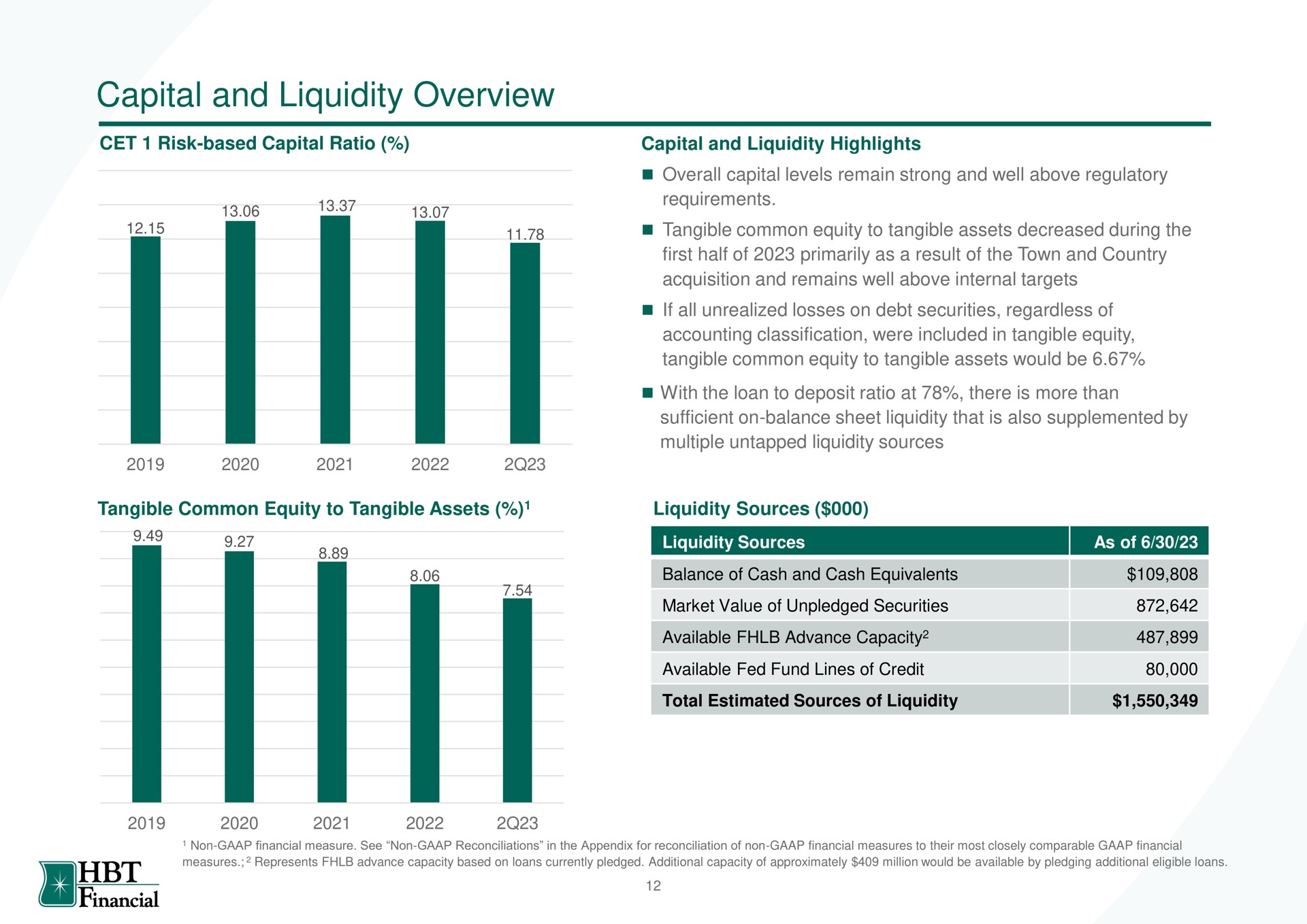 capital and liquidity overview sources as of bee | HBT Financial