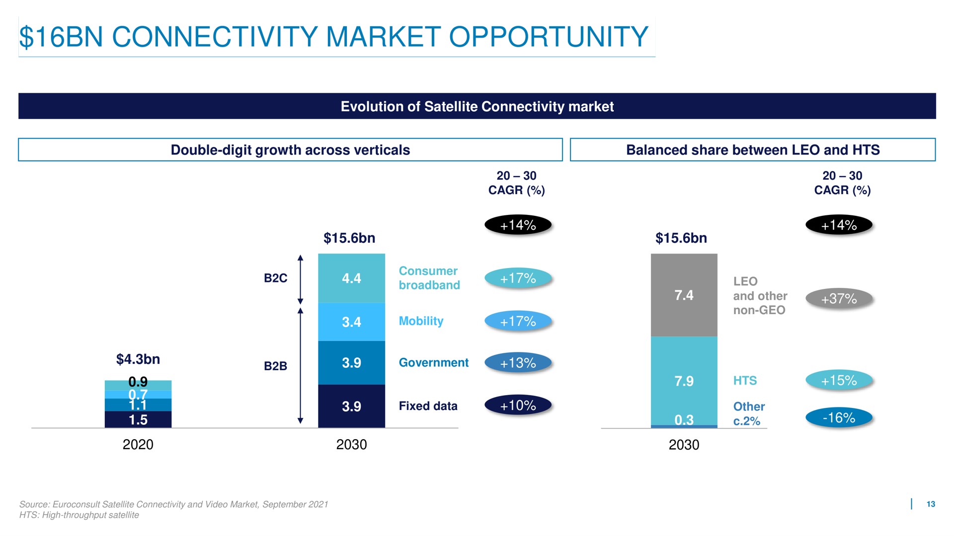 connectivity market opportunity | Eutelsat
