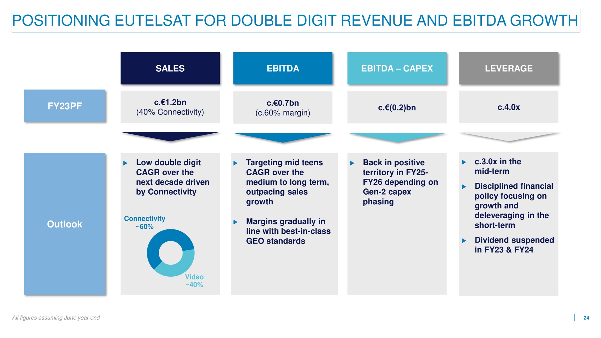 positioning for double digit revenue and growth | Eutelsat
