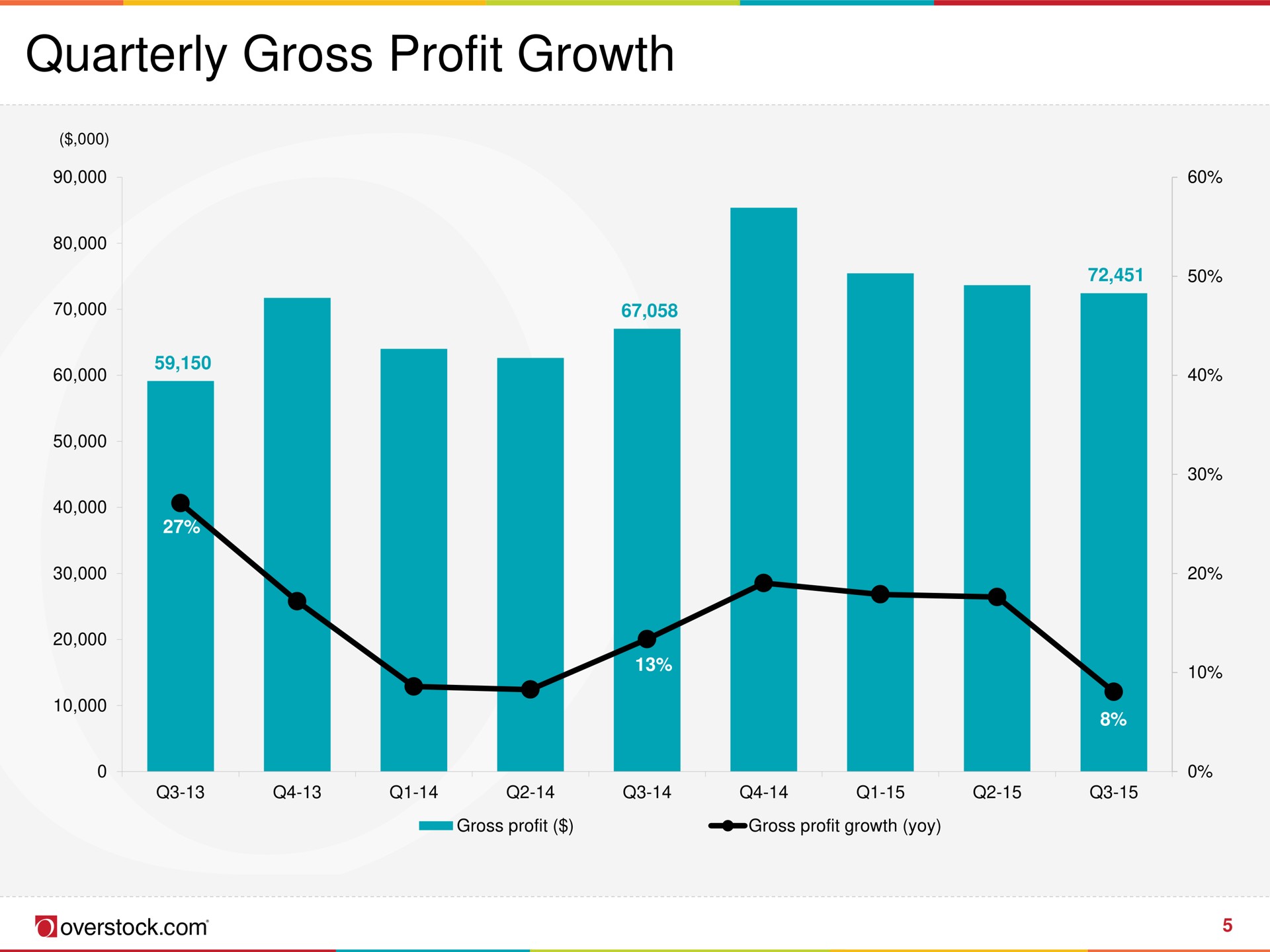 quarterly gross profit growth overstock | Overstock