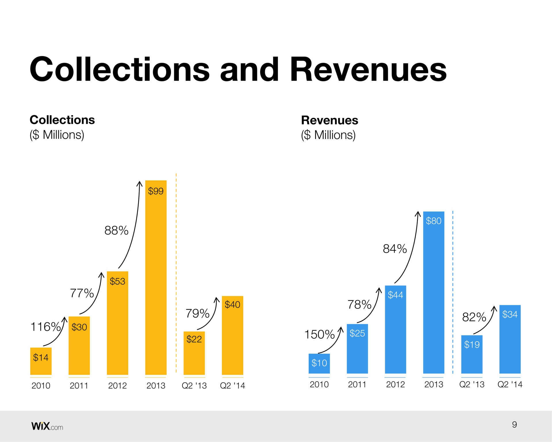 collections and revenues | Wix