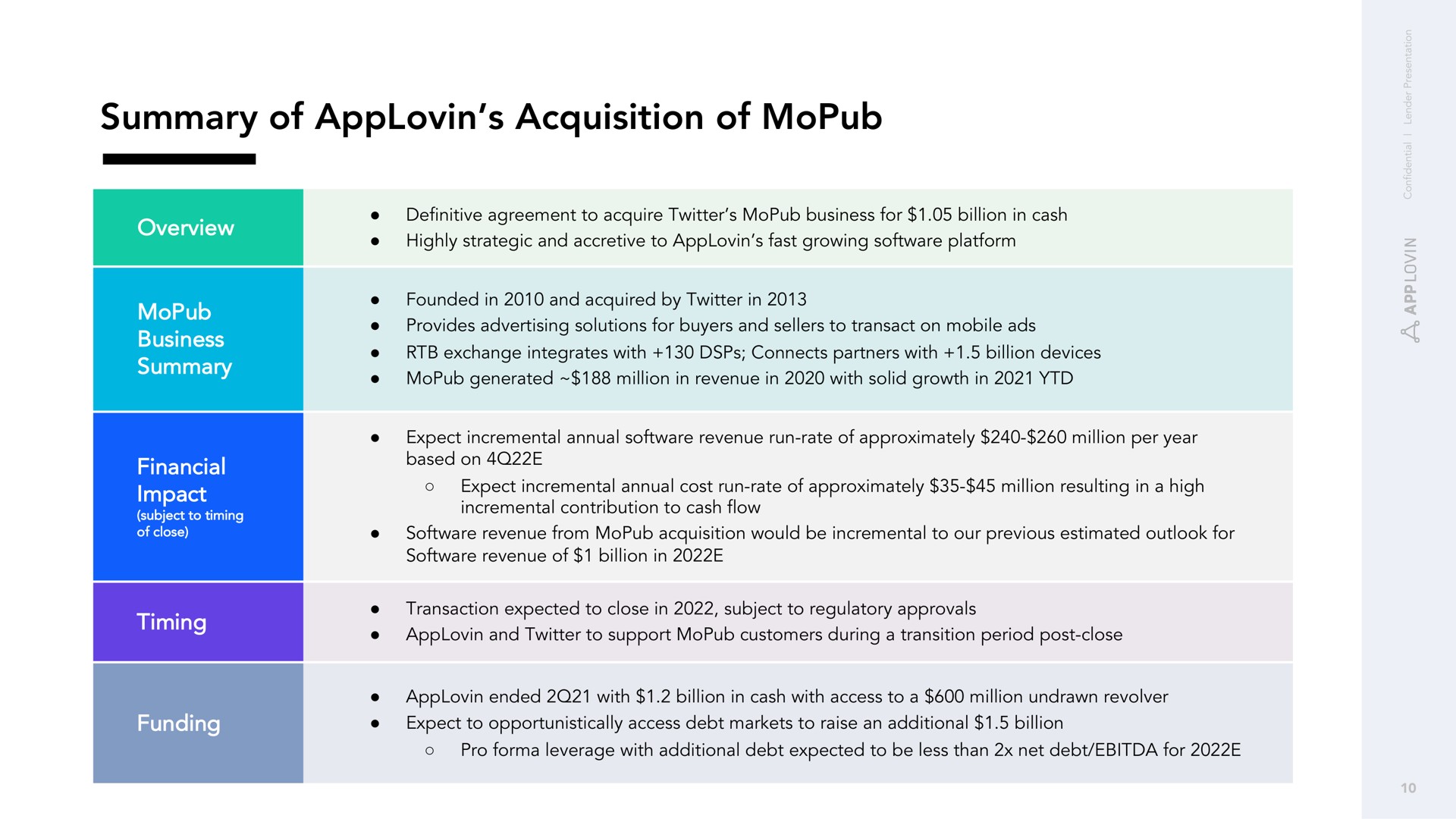 summary of acquisition of overview business summary financial impact timing funding | AppLovin