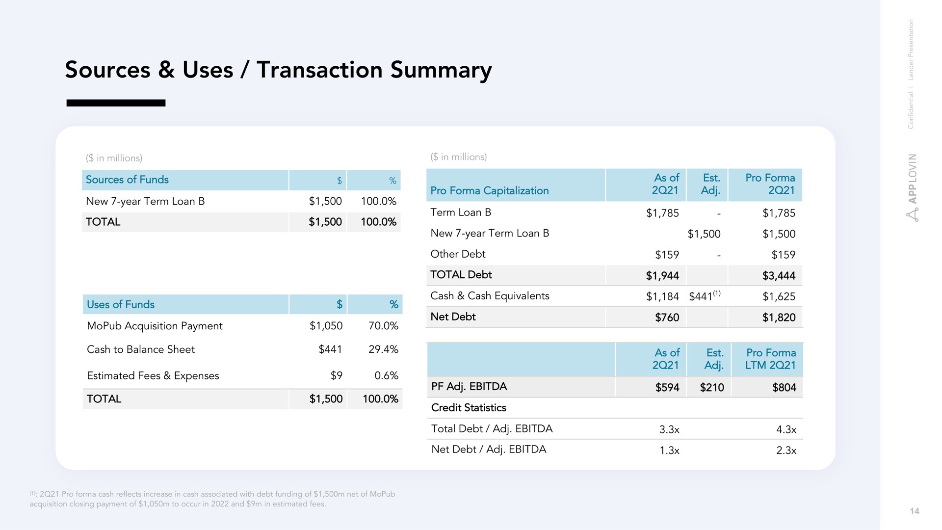 sources uses transaction summary | AppLovin