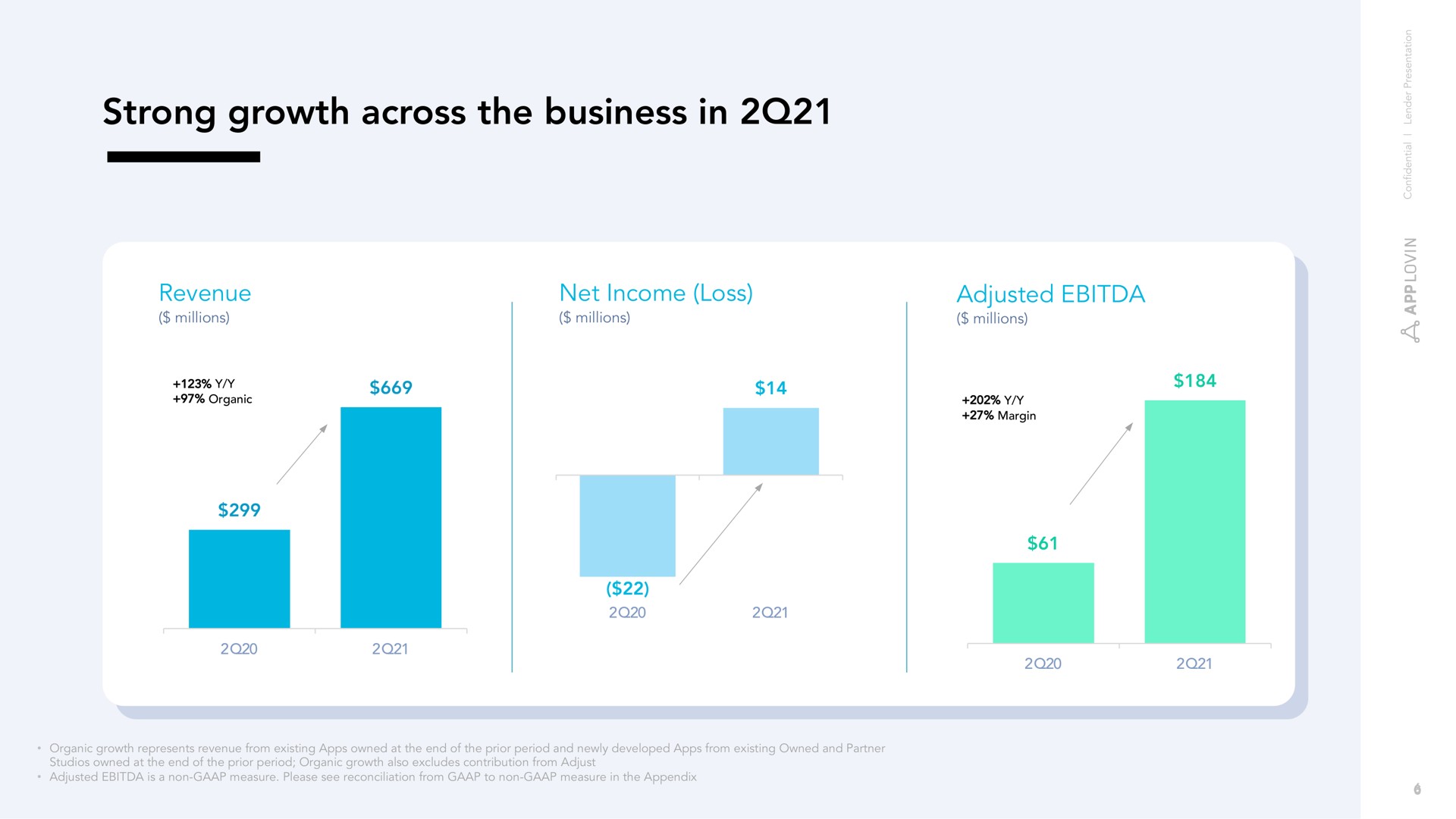 strong growth across the business in revenue net income loss adjusted | AppLovin
