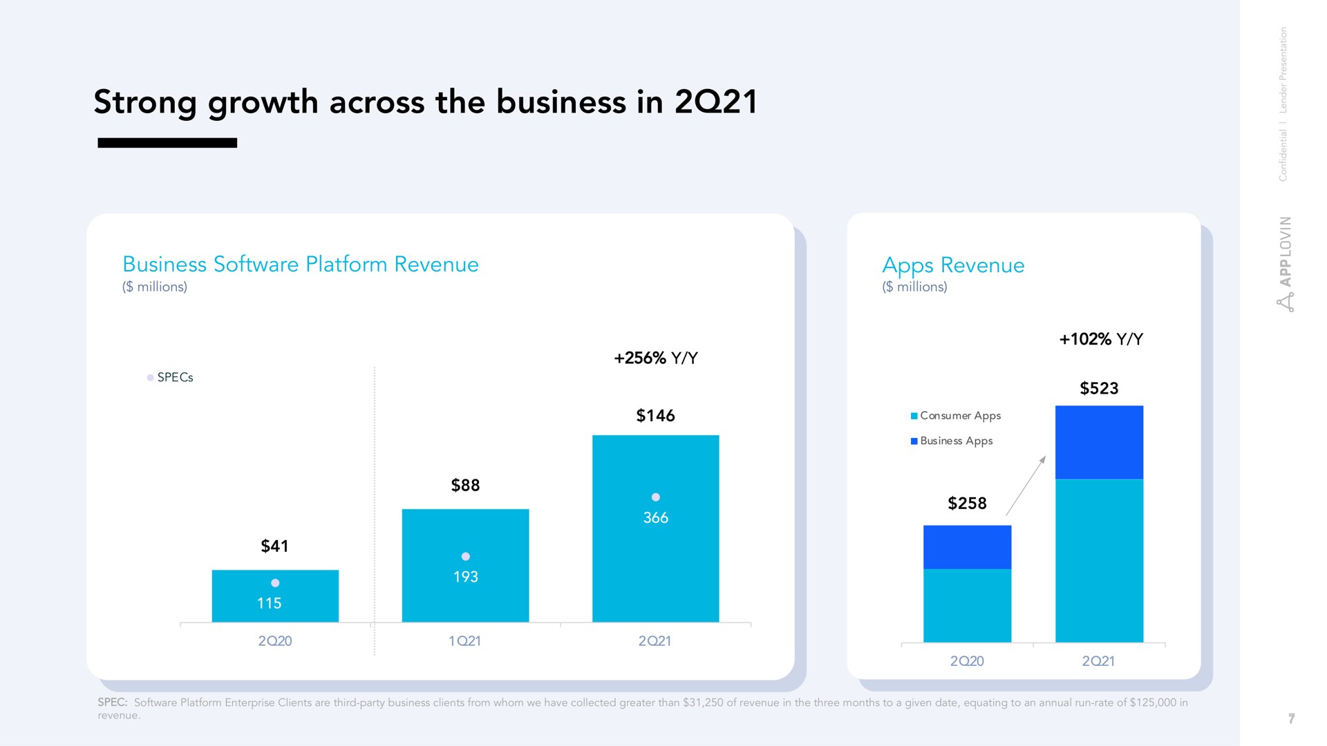 strong growth across the business in business platform revenue revenue | AppLovin
