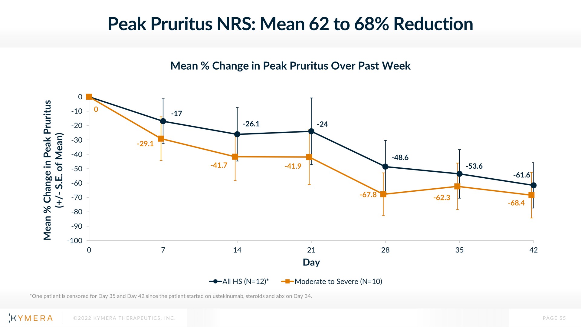 peak pruritus mean to reduction | Kymera