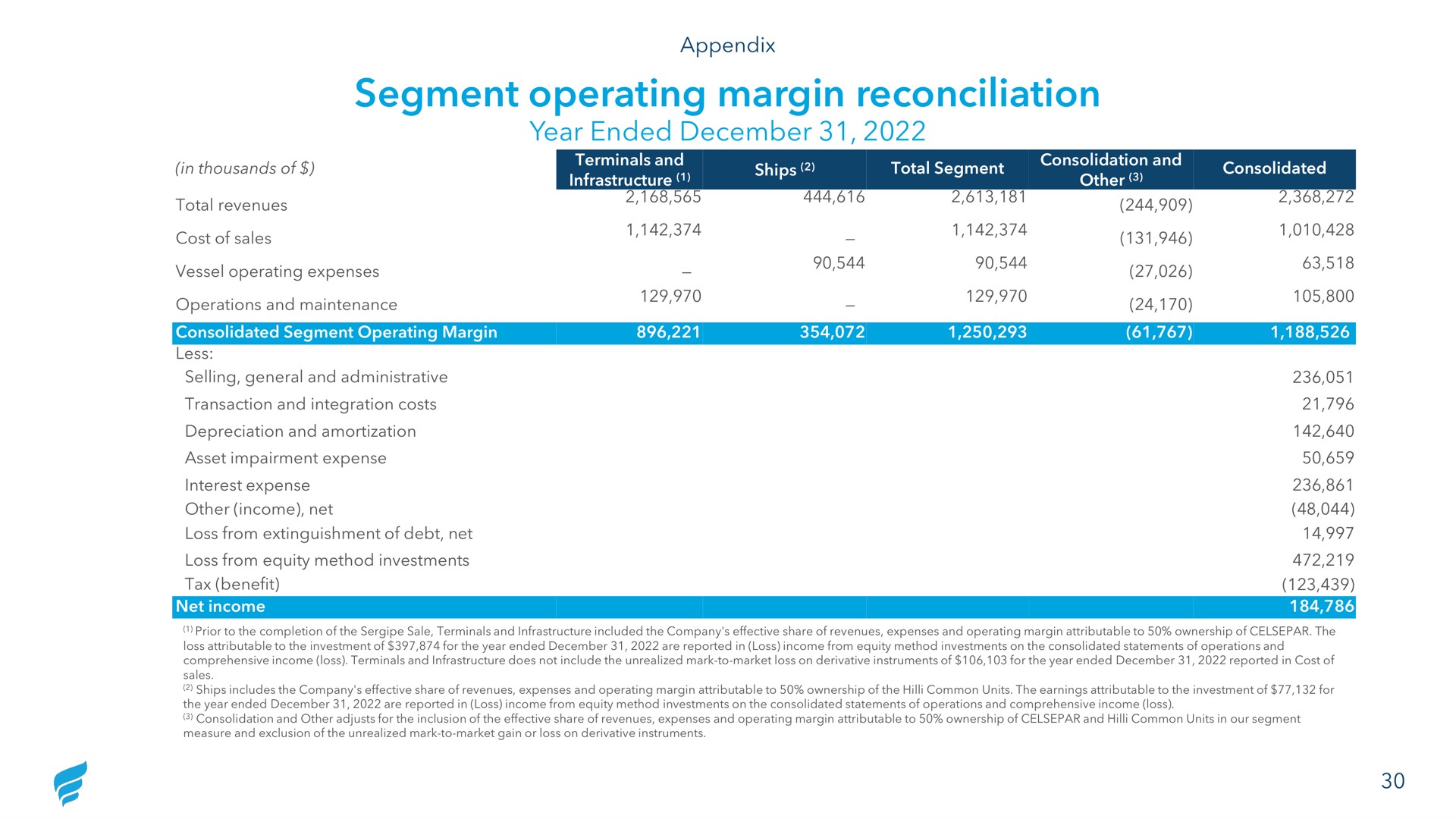 segment operating margin reconciliation year ended | NewFortress Energy