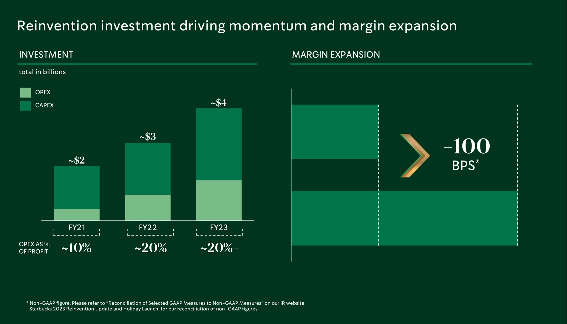 reinvention investment driving momentum and margin expansion a | Starbucks
