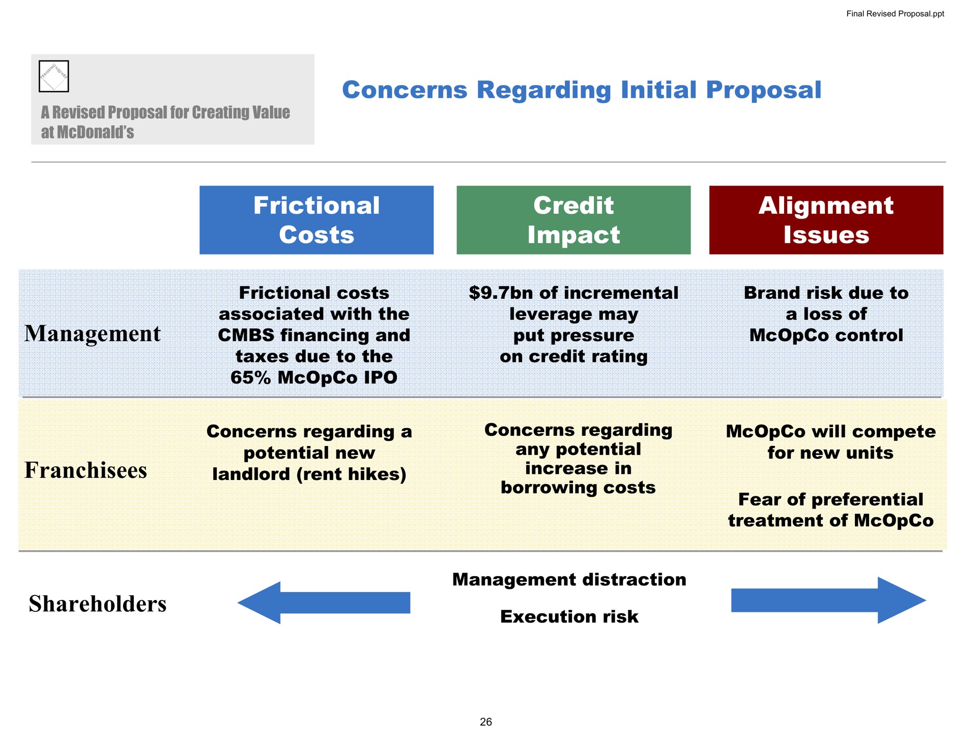 concerns regarding initial proposal frictional costs credit impact alignment issues management frictional costs associated with the financing and taxes due to the of incremental leverage may put pressure on credit rating brand risk due to a loss of control franchisees concerns regarding a potential new landlord rent hikes concerns regarding any potential increase in borrowing costs will compete for new units fear of preferential treatment of shareholders management distraction execution risk | Pershing Square