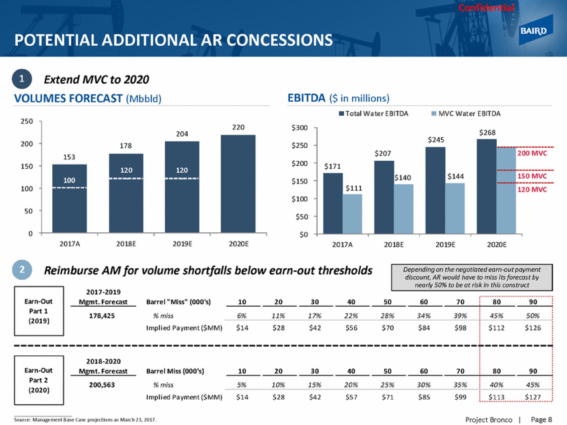 potential additional concessions extend to an | Baird