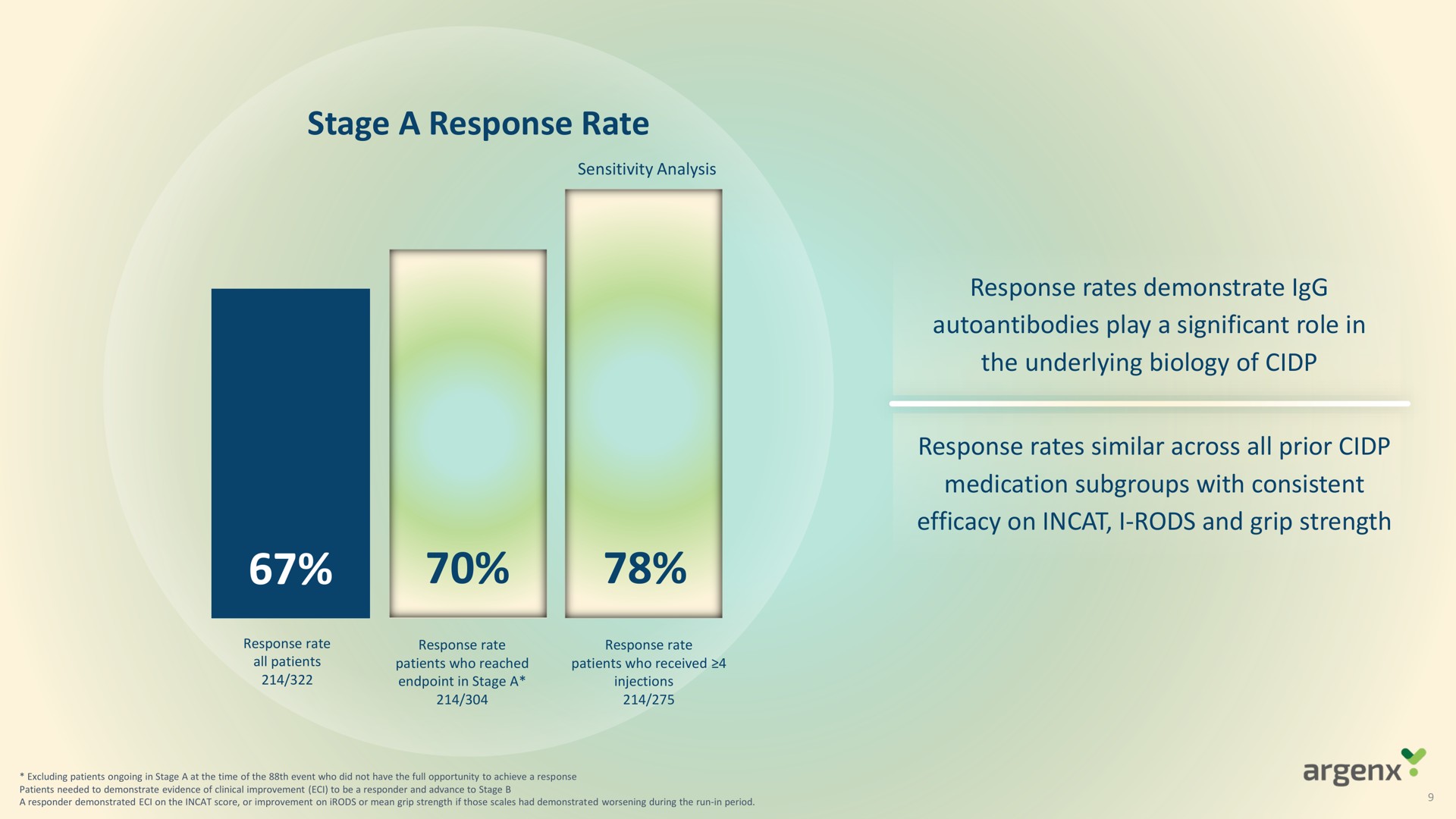 stage a response rate | argenx SE
