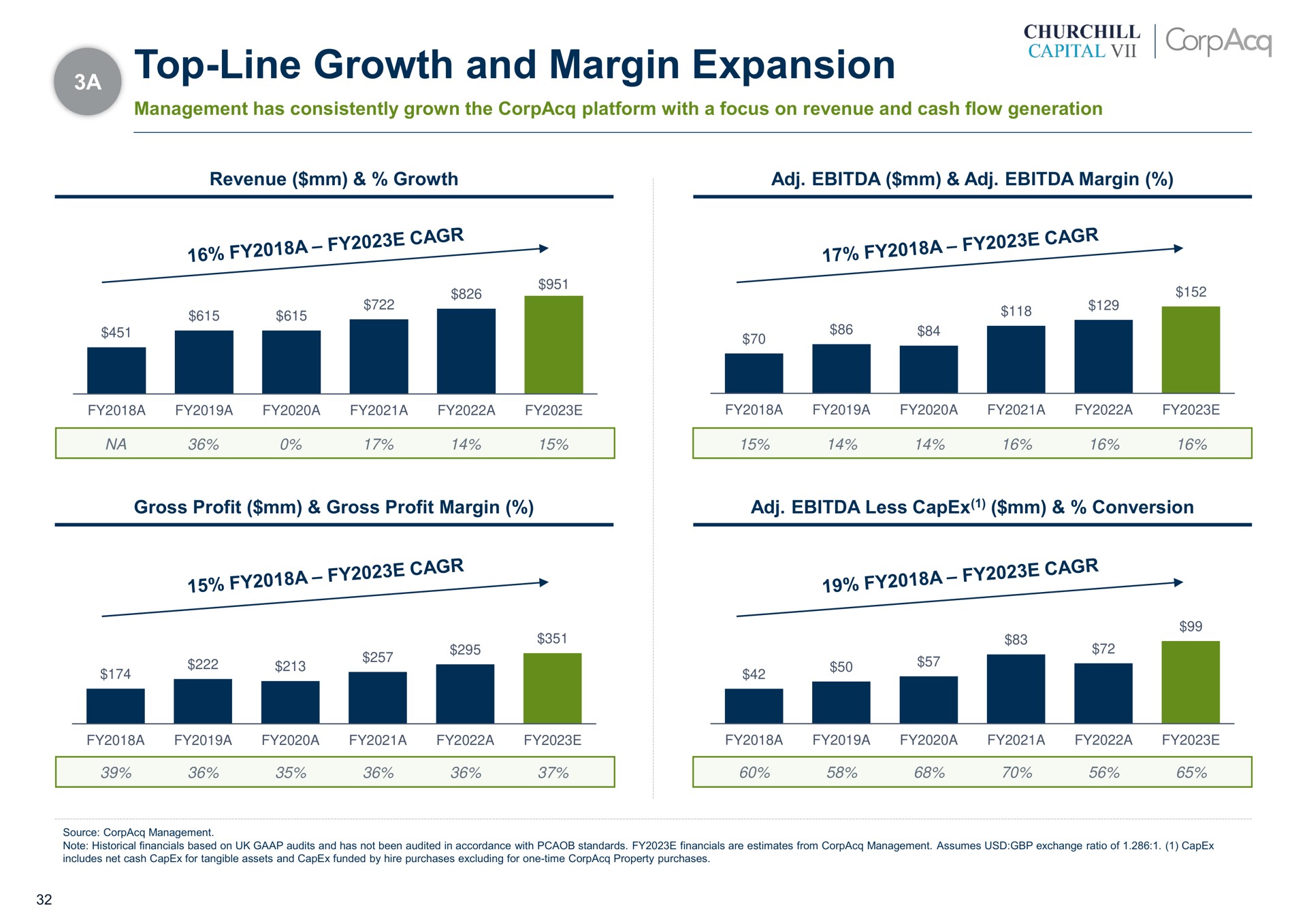 top line growth and margin expansion | CorpAcq