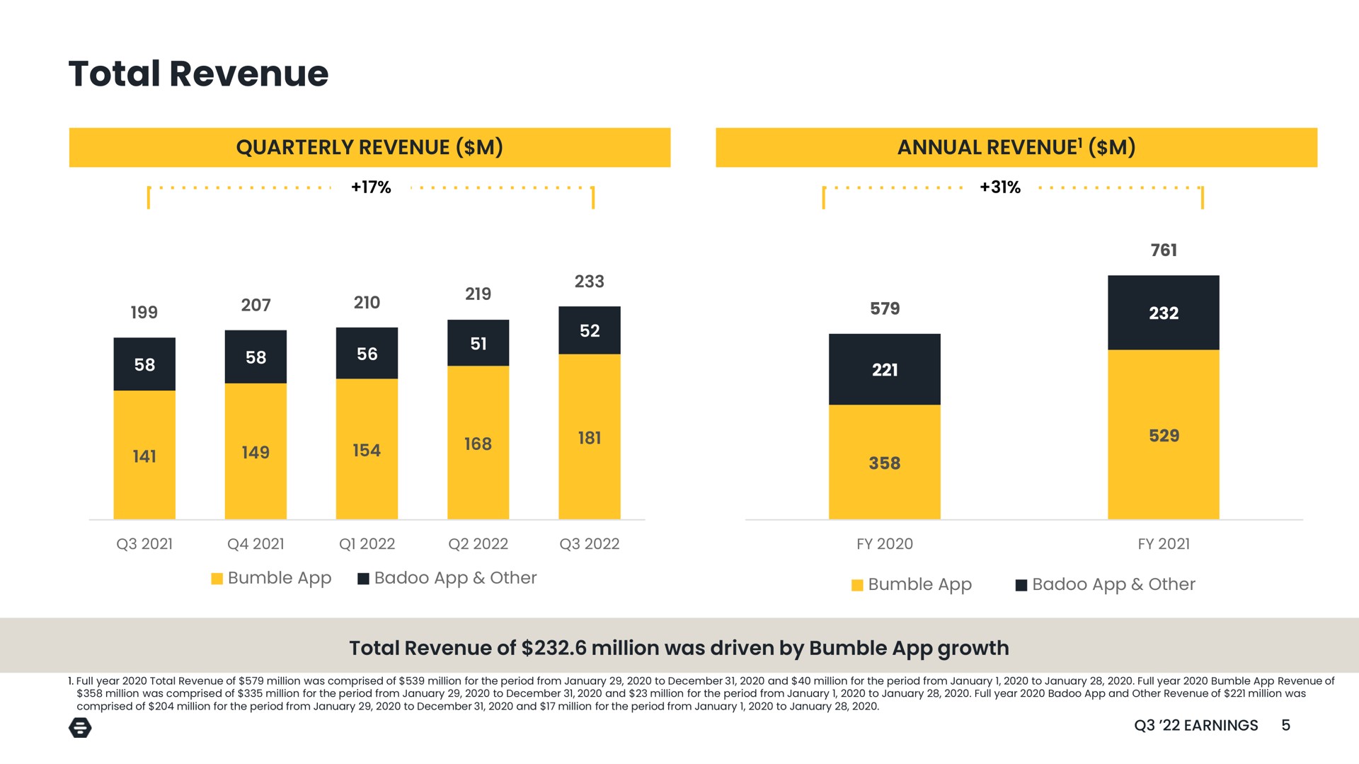total revenue quarterly annual i | Bumble