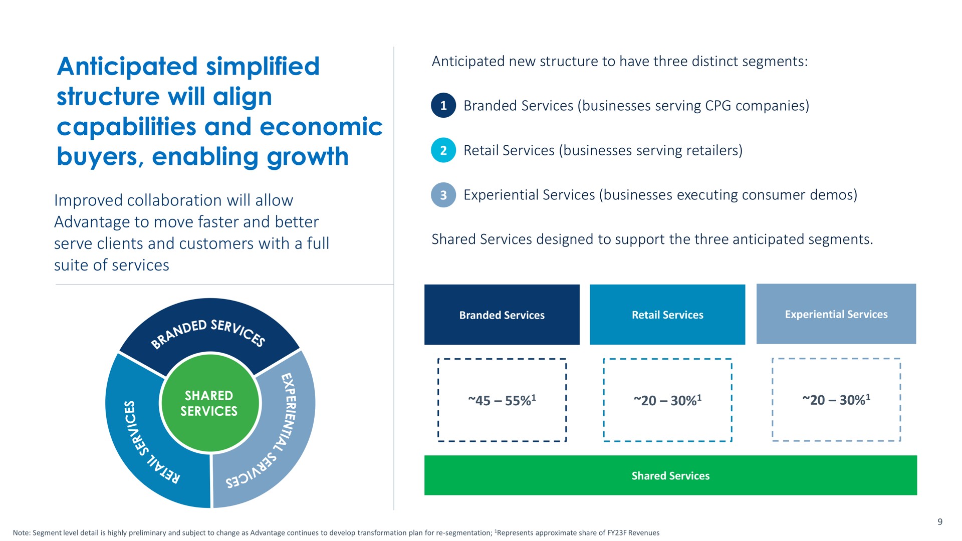 anticipated simplified structure will align capabilities and economic buyers enabling growth | Advantage Solutions