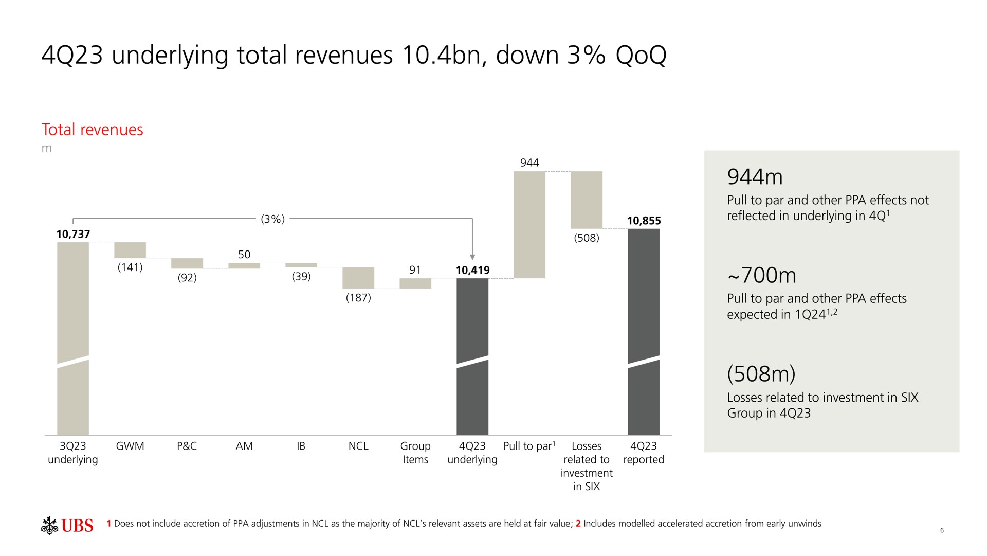 underlying total revenues down | UBS