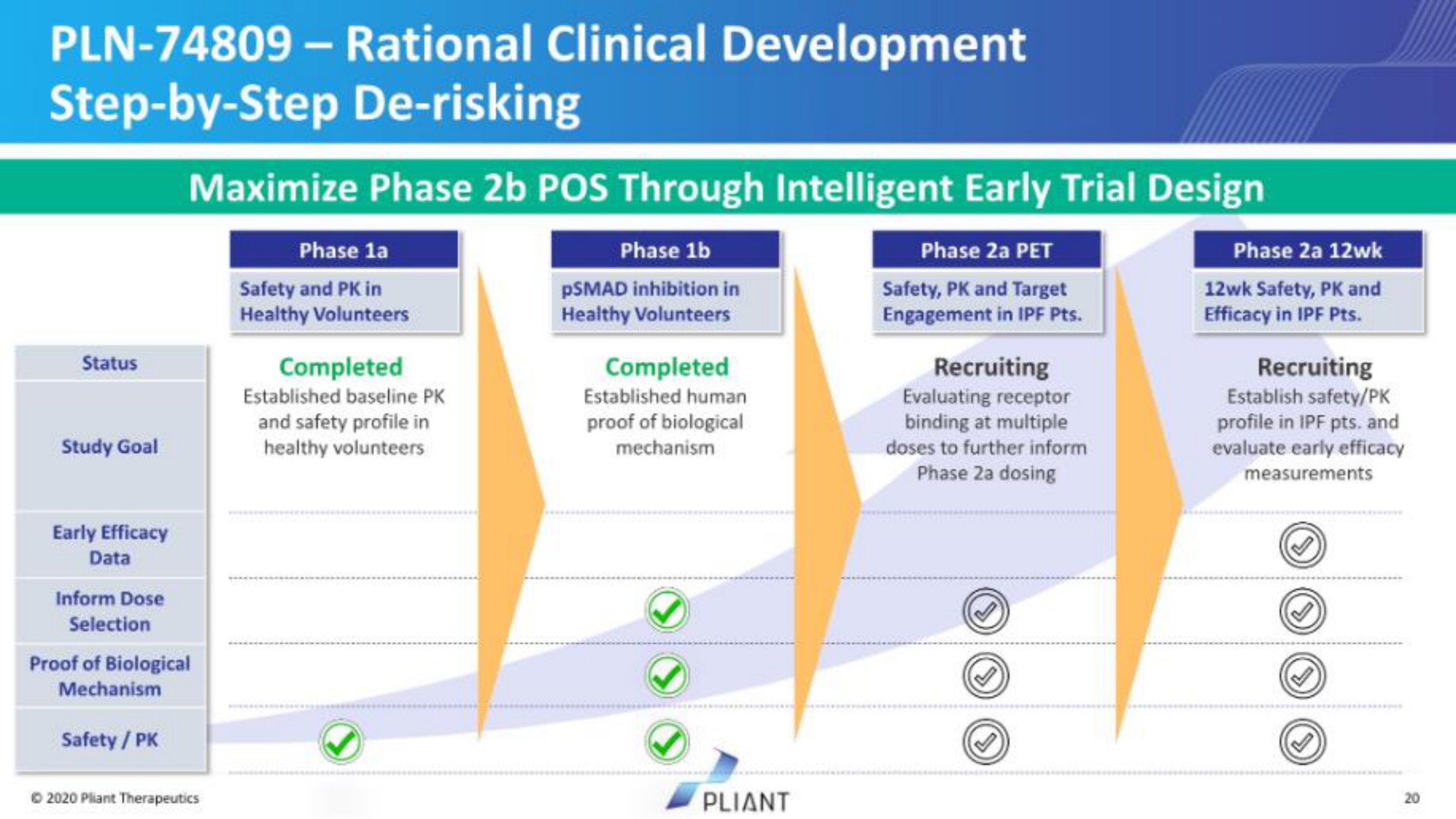 rational clinical development step by step risking | Pilant Therapeutics