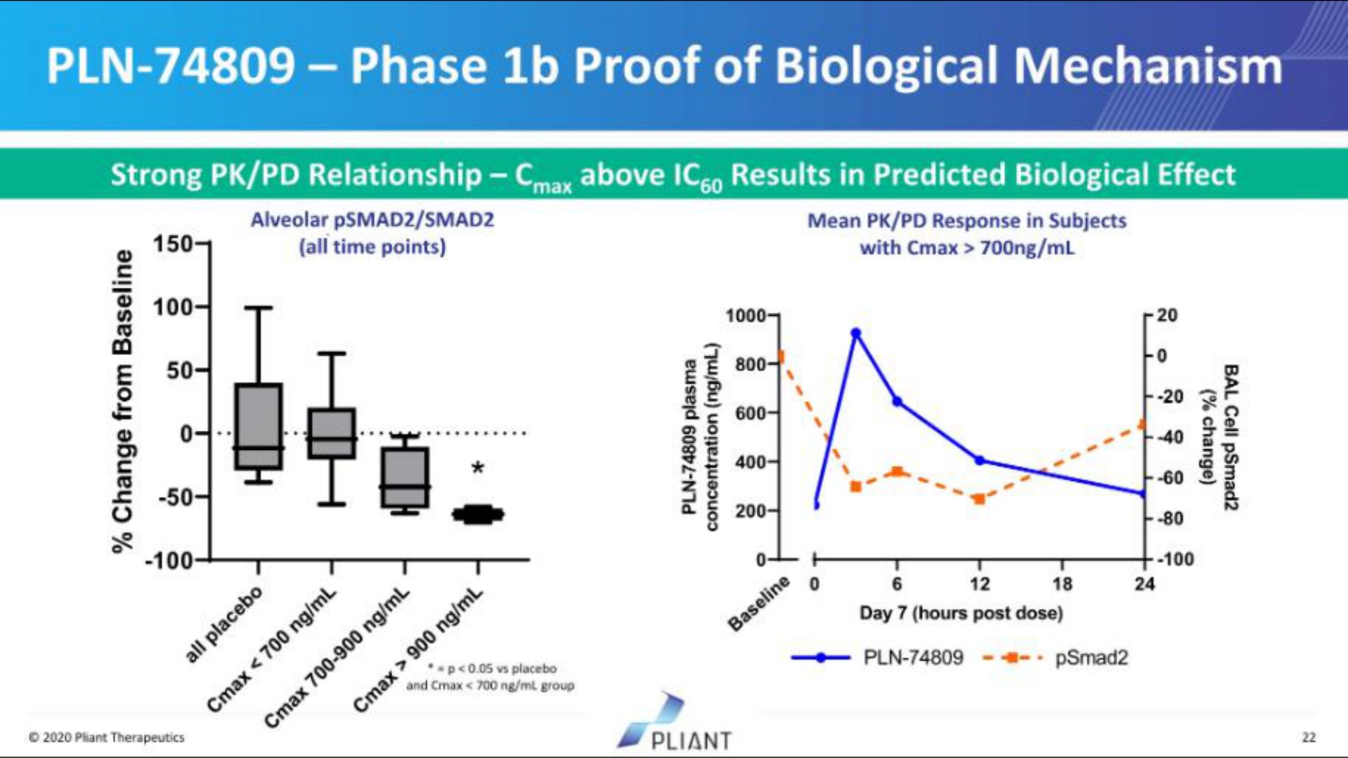 phase proof of biological mechanism | Pilant Therapeutics