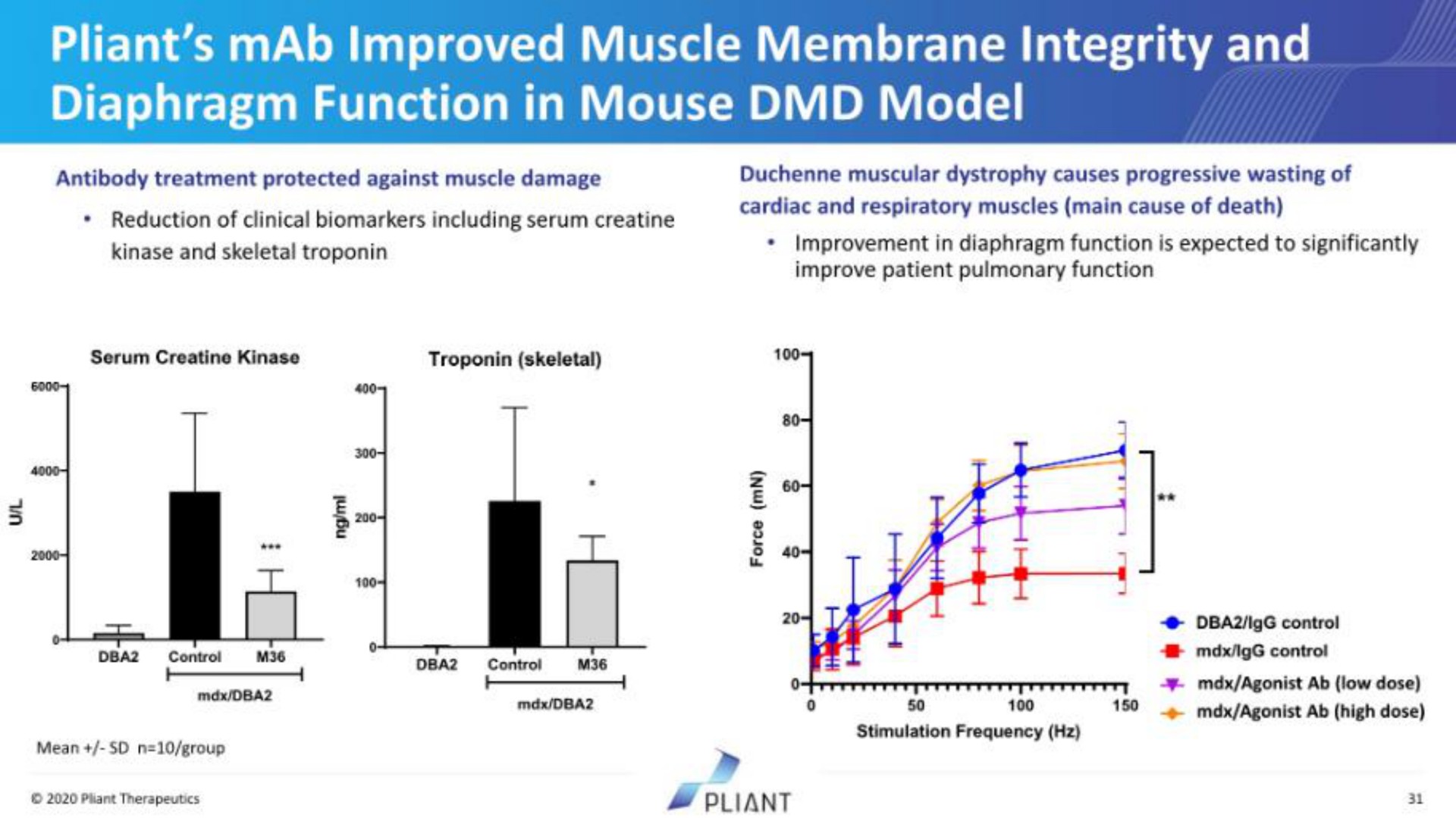 pliant improved muscle membrane integrity and diaphragm function in mouse model | Pilant Therapeutics