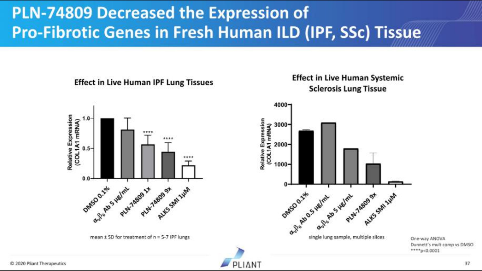 decreased the expression of pro fibrotic genes in fresh human tissue sac | Pilant Therapeutics