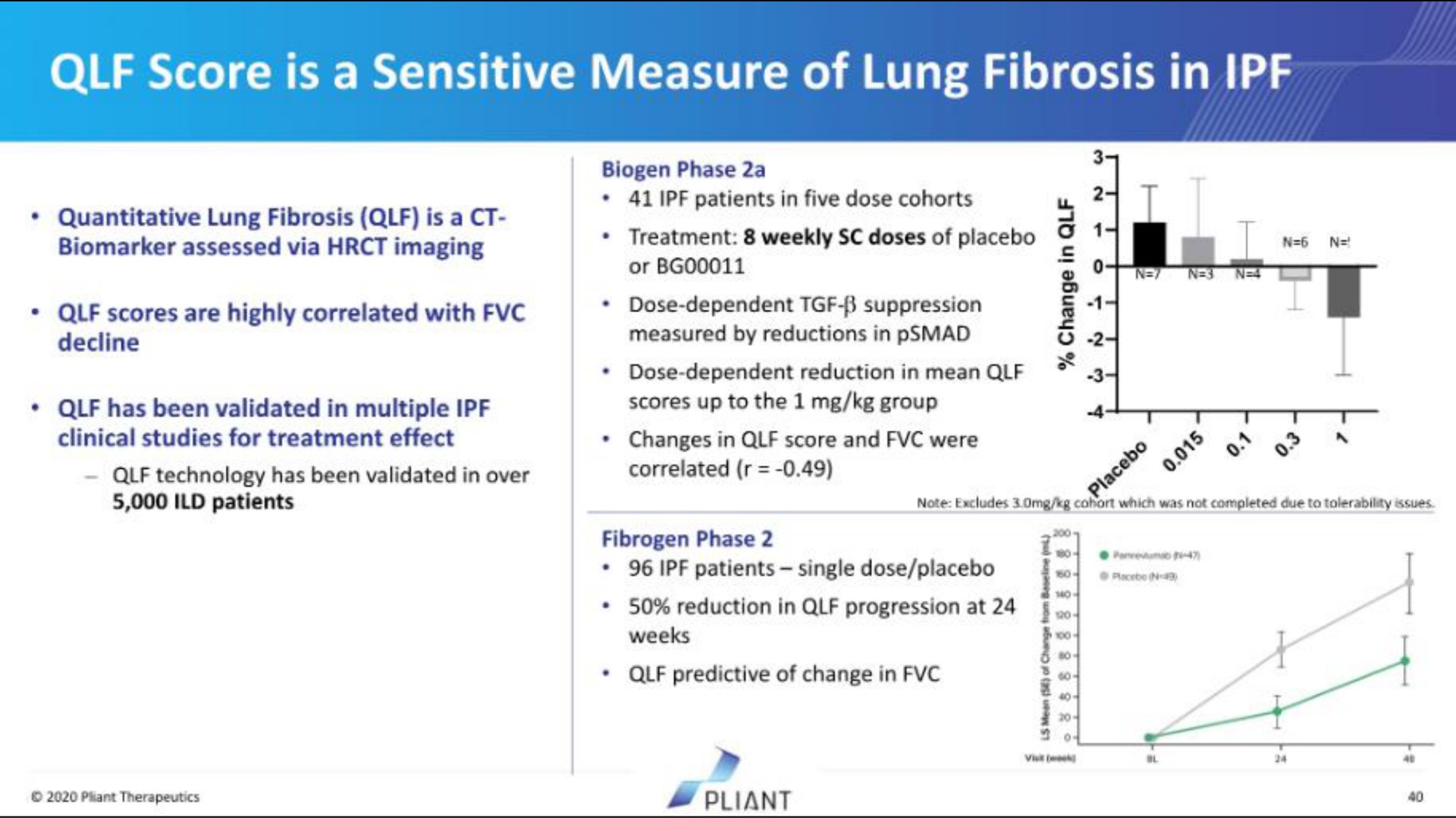 score is a sensitive measure of lung fibrosis in | Pilant Therapeutics