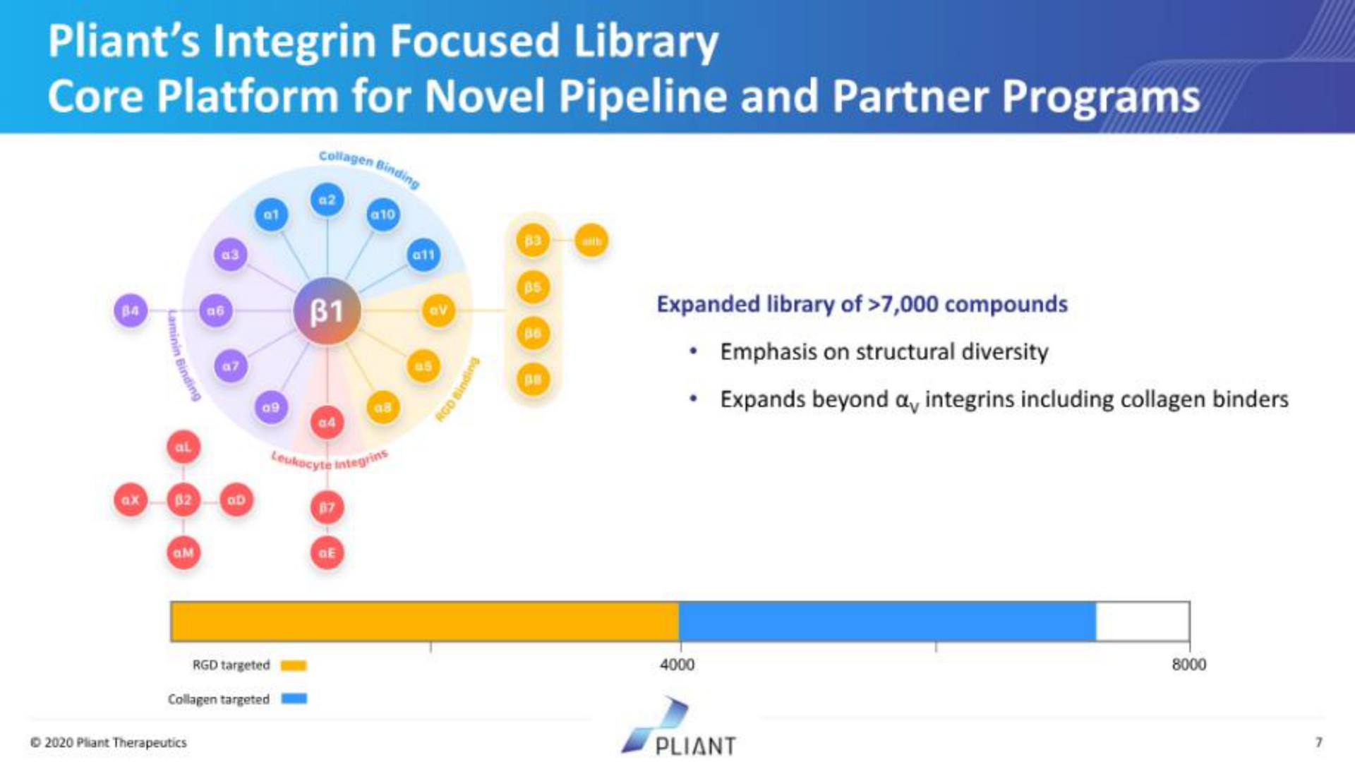 pliant focused library core platform for novel pipeline and partner programs | Pilant Therapeutics