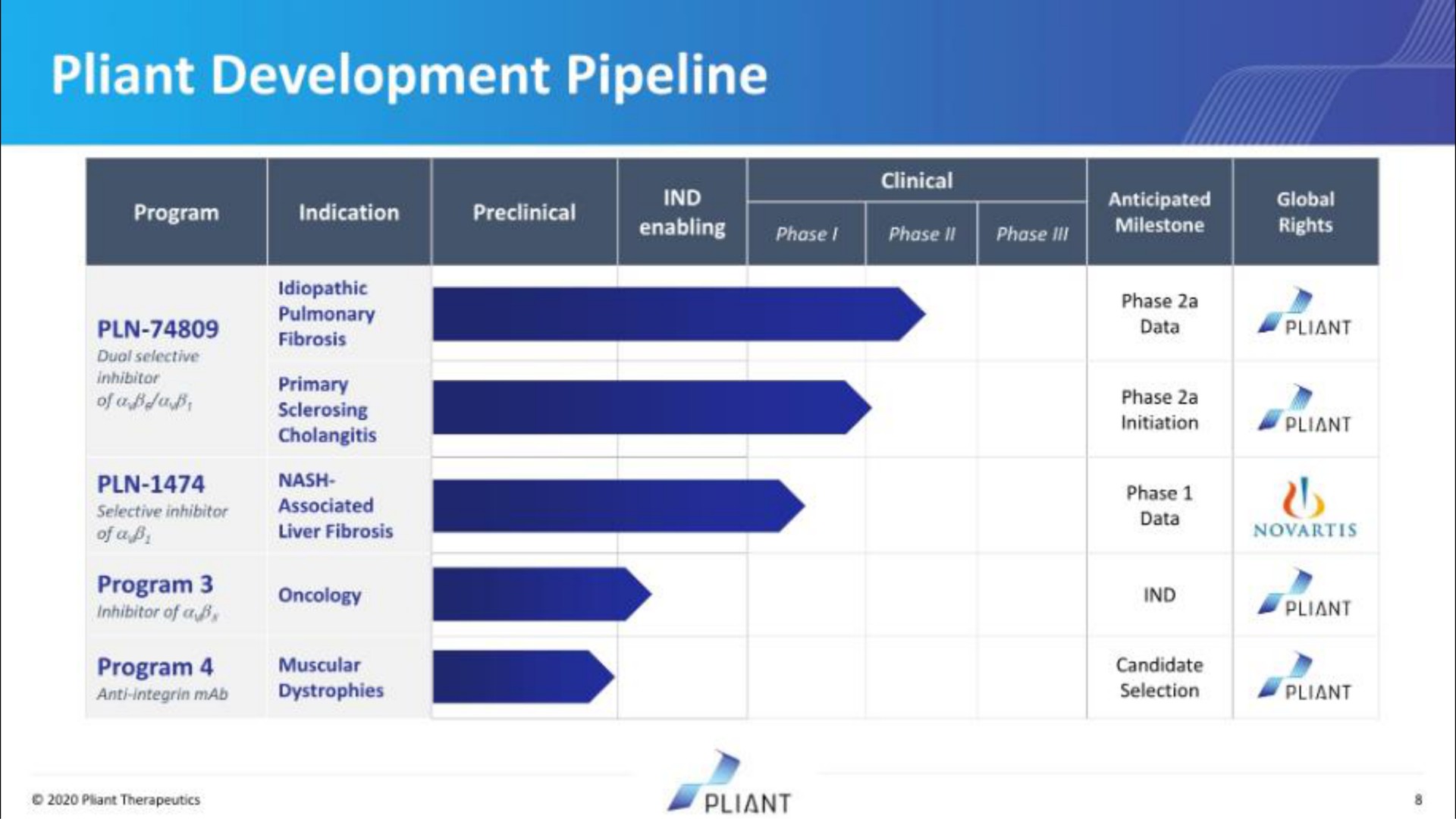 pliant development pipeline | Pilant Therapeutics