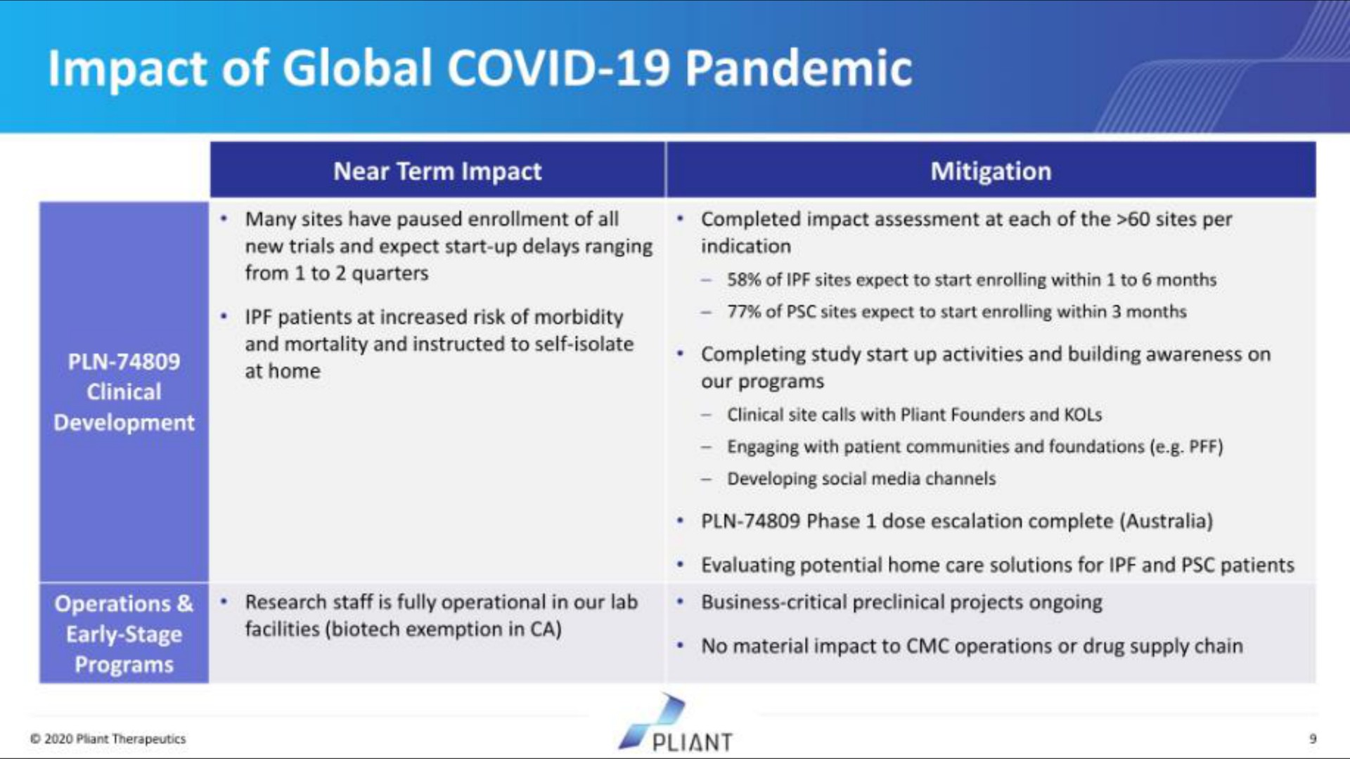 impact of global covid pandemic | Pilant Therapeutics