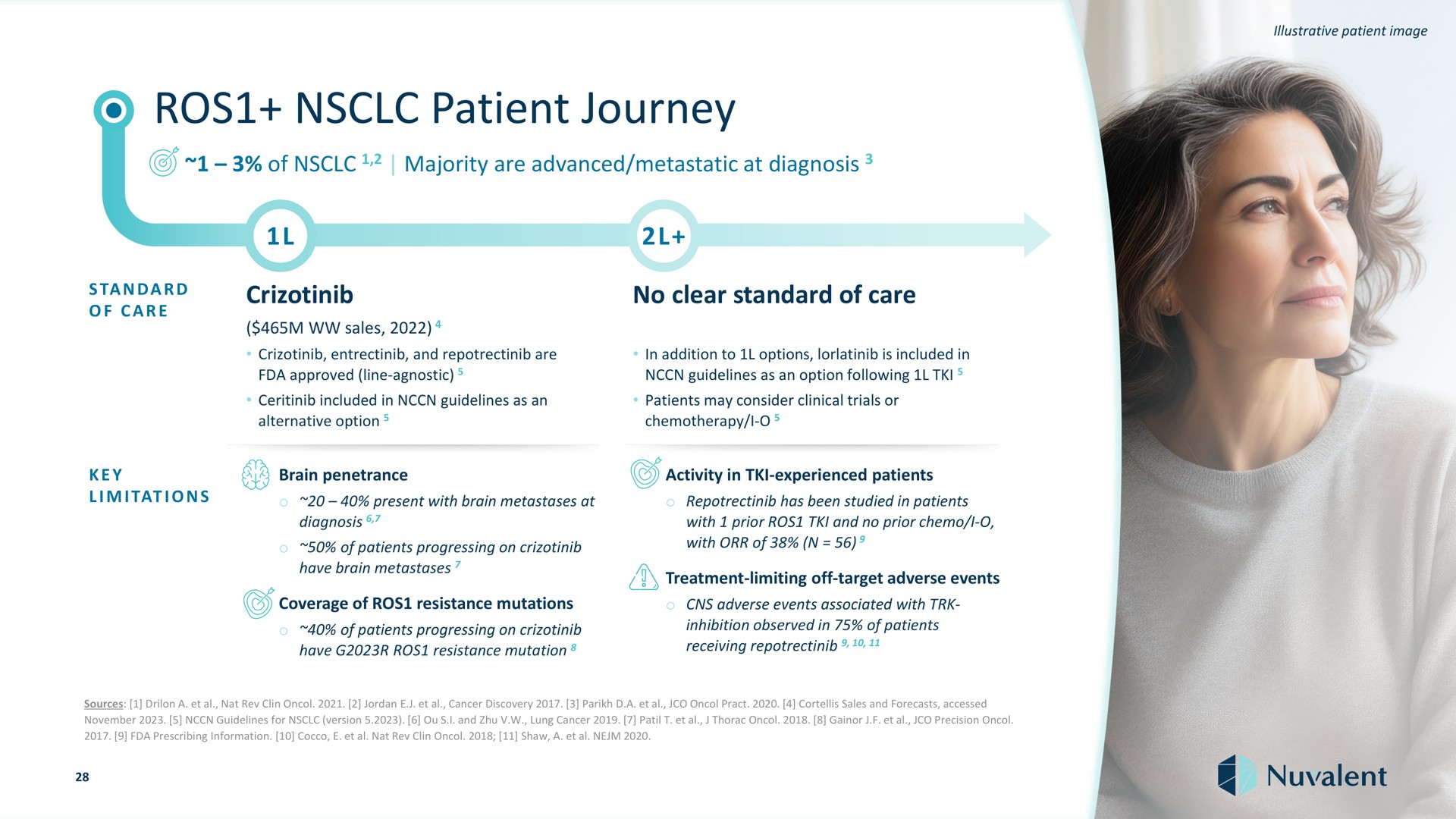 patient journey of majority are advanced metastatic at diagnosis of care sales no clear standard of care and are approved line agnostic in addition to options is included in guidelines as an option following included in guidelines as an alternative option patients may consider clinical trials or chemotherapy i key brain penetrance activity in experienced patients limitations present with brain metastases at diagnosis has been studied in patients with prior and no prior i of patients progressing on have brain metastases with of treatment limiting off target adverse events coverage of resistance mutations of patients progressing on have resistance mutation adverse events associated with inhibition observed in of patients receiving sources a nat rev jordan cancer discovery a sales and forecasts accessed guidelines for version i and lung cancer precision prescribing information cocco nat rev shaw a illustrative image | Nuvalent