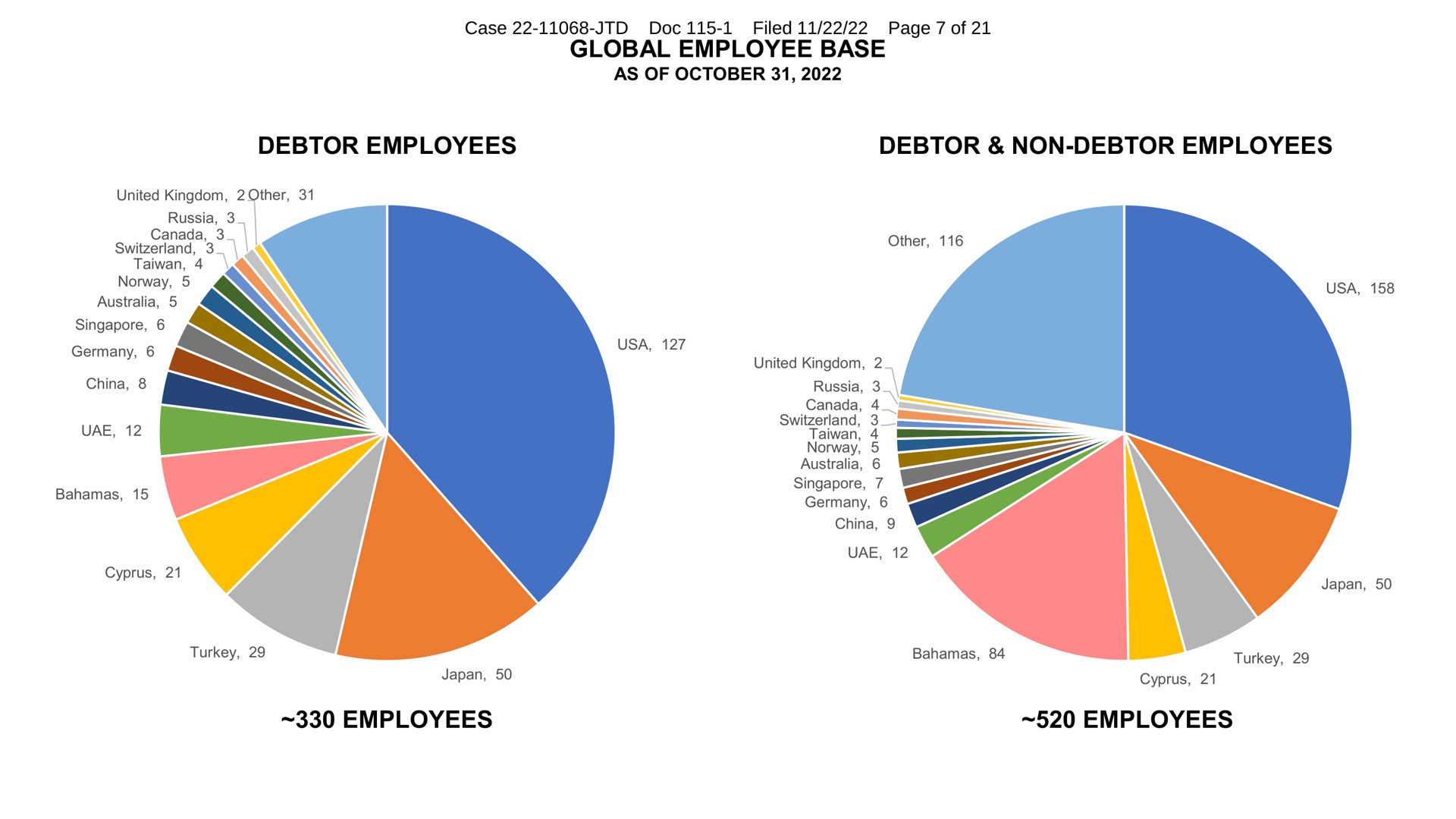 global employee base debtor employees debtor non debtor employees employees employees a | FTX Trading