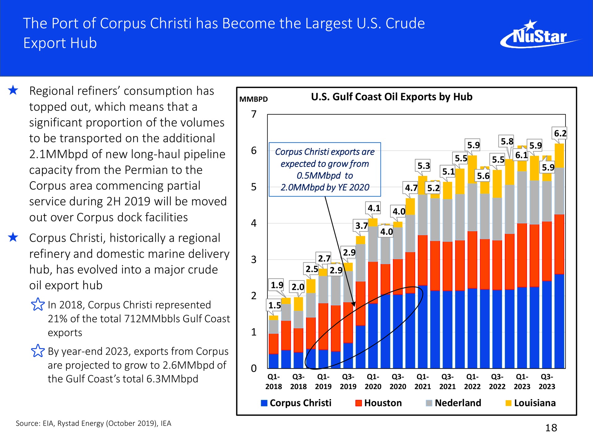 the port of corpus has become the crude export hub | NuStar Energy