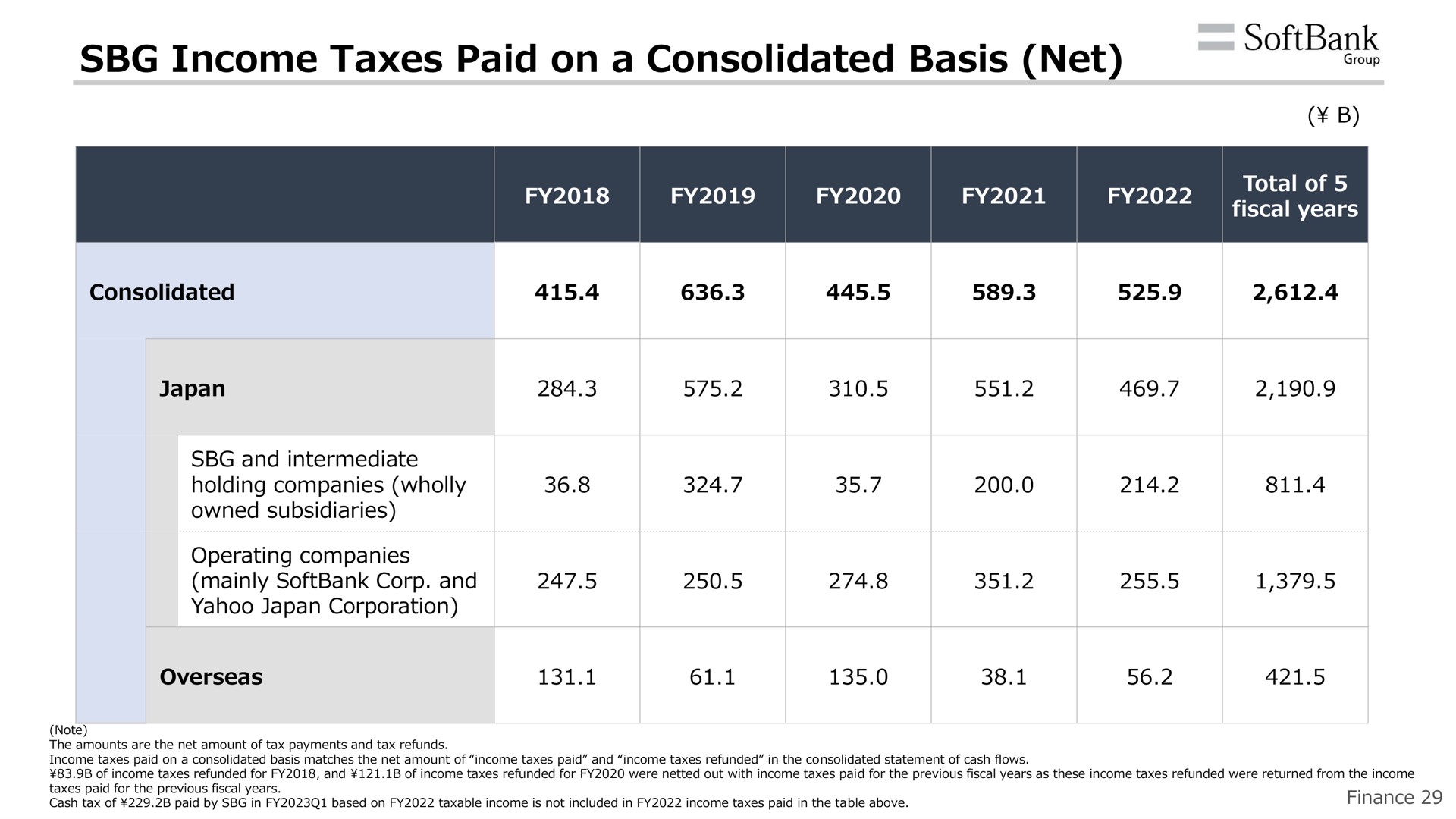 income taxes paid on a consolidated basis net ona | SoftBank