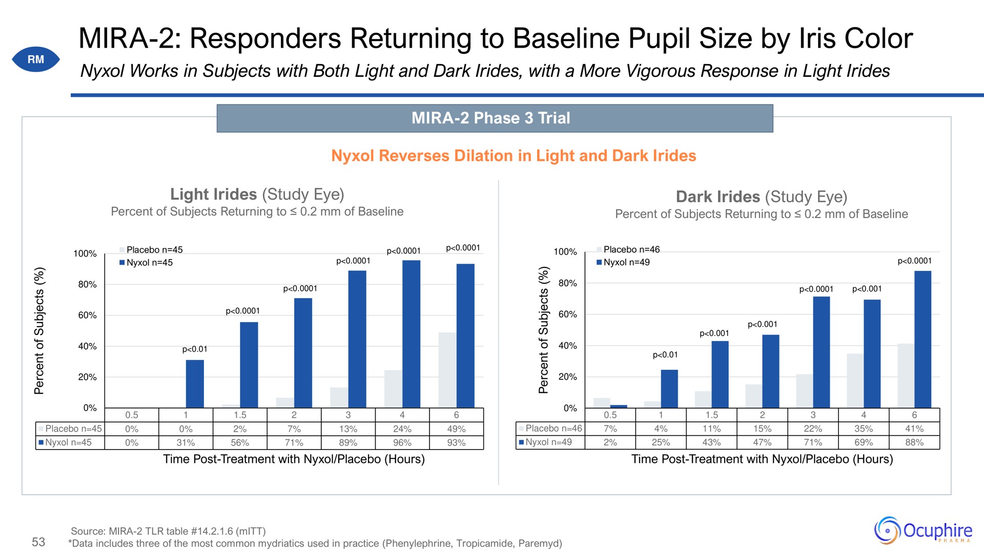 responders returning to pupil size by iris color | Ocuphire Pharma
