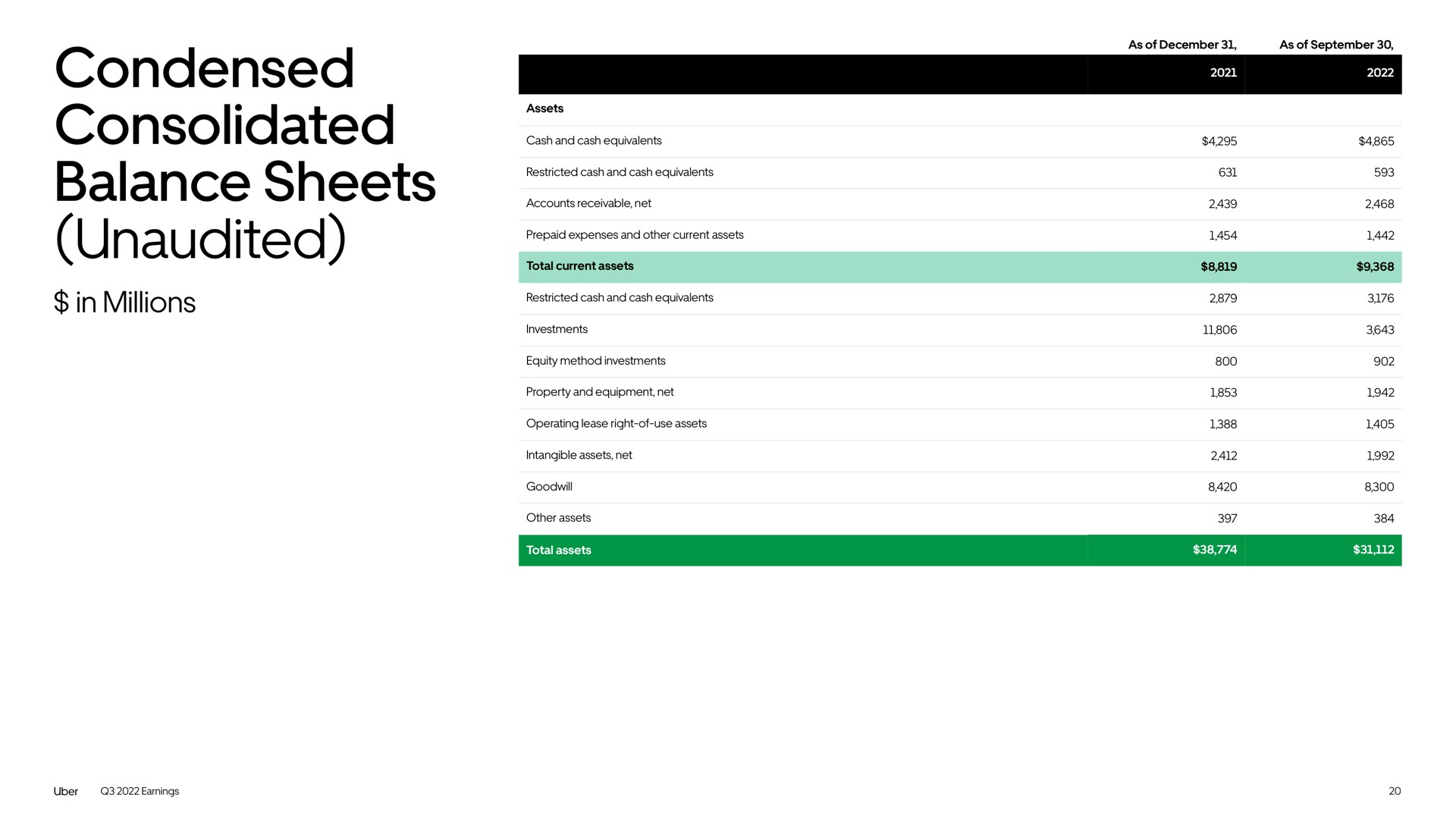 condensed consolidated balance sheets unaudited | Uber
