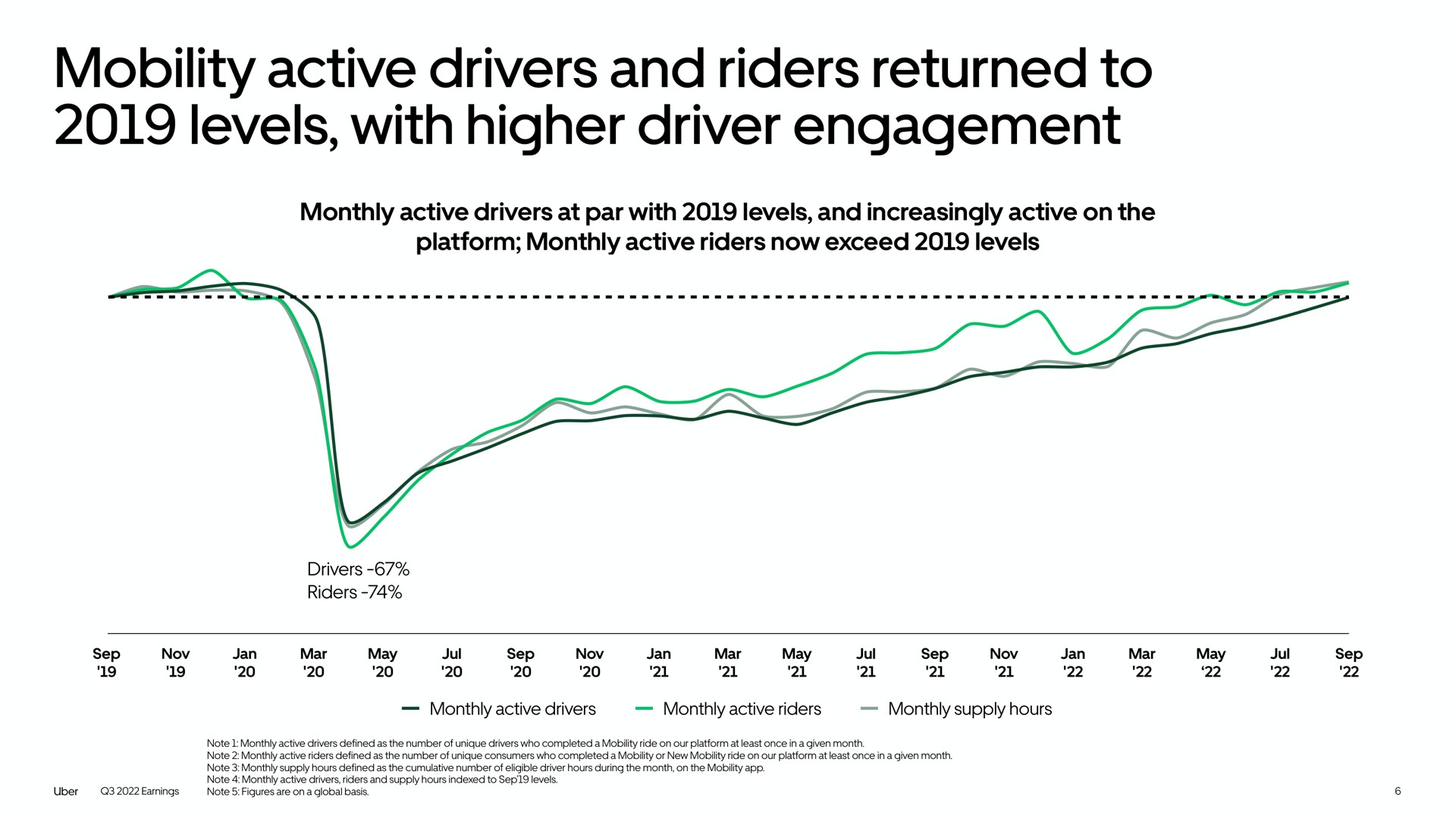 mobility active drivers and riders returned to levels with higher driver engagement | Uber