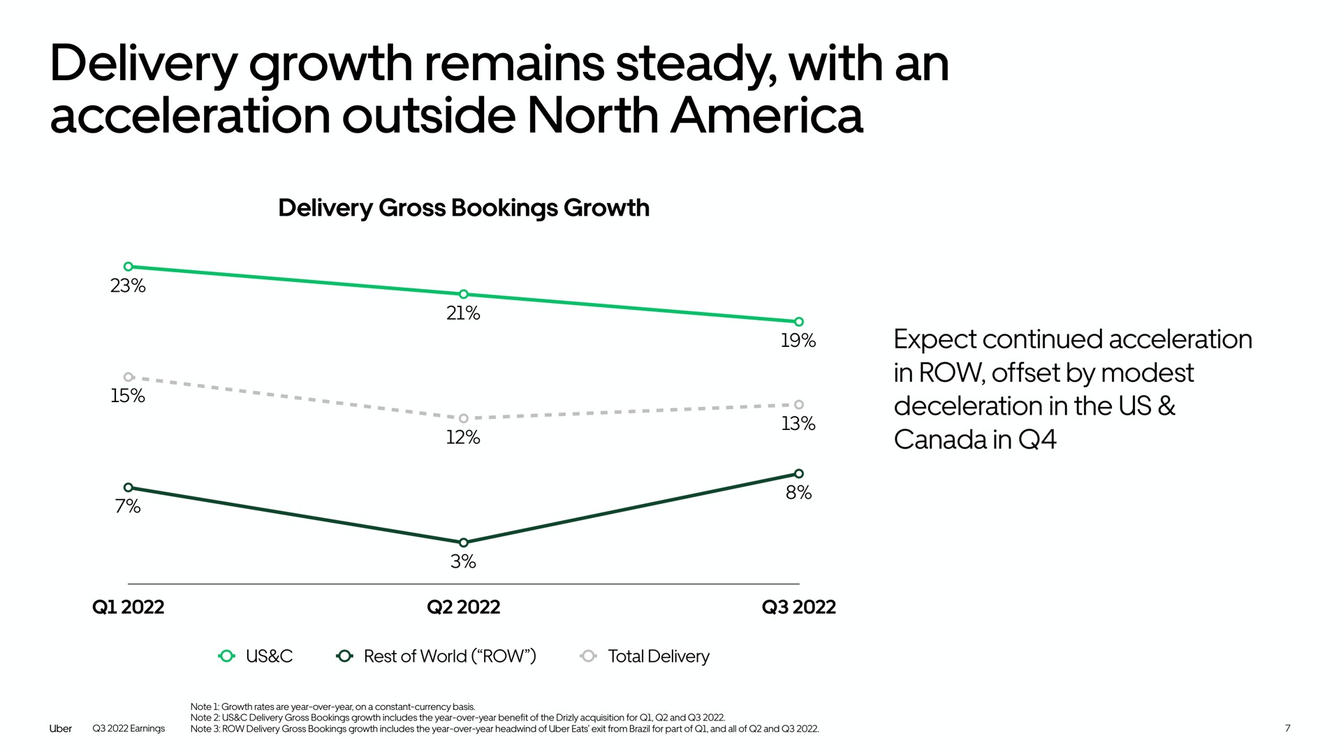 delivery growth remains steady with an acceleration outside north | Uber
