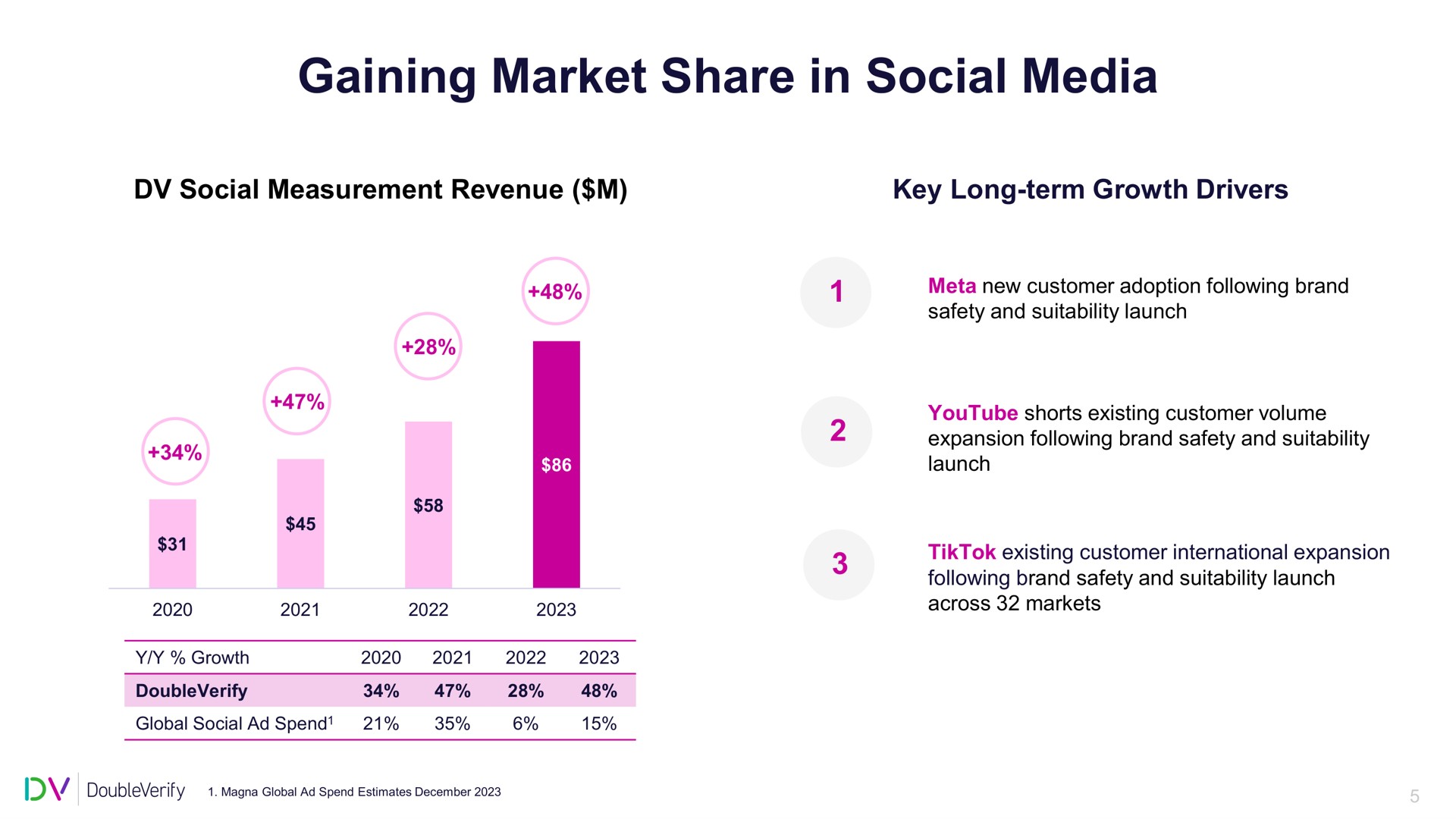 gaining market share in social media | DoubleVerify