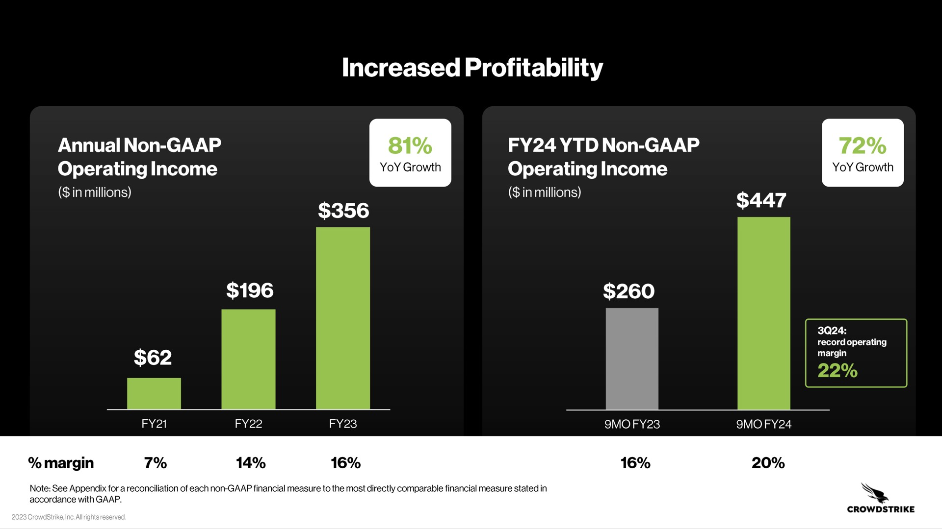 increased profitability annual non operating income yoy growth non operating income yoy growth margin | Crowdstrike