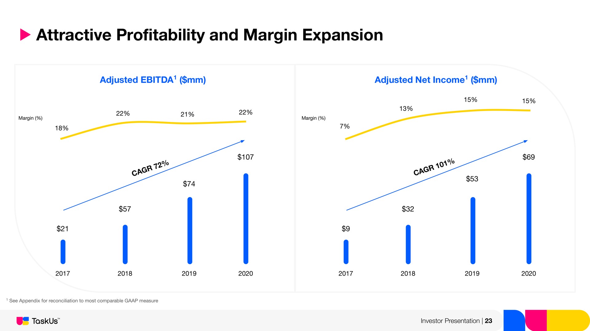 attractive pro and margin expansion profitability | TaskUs