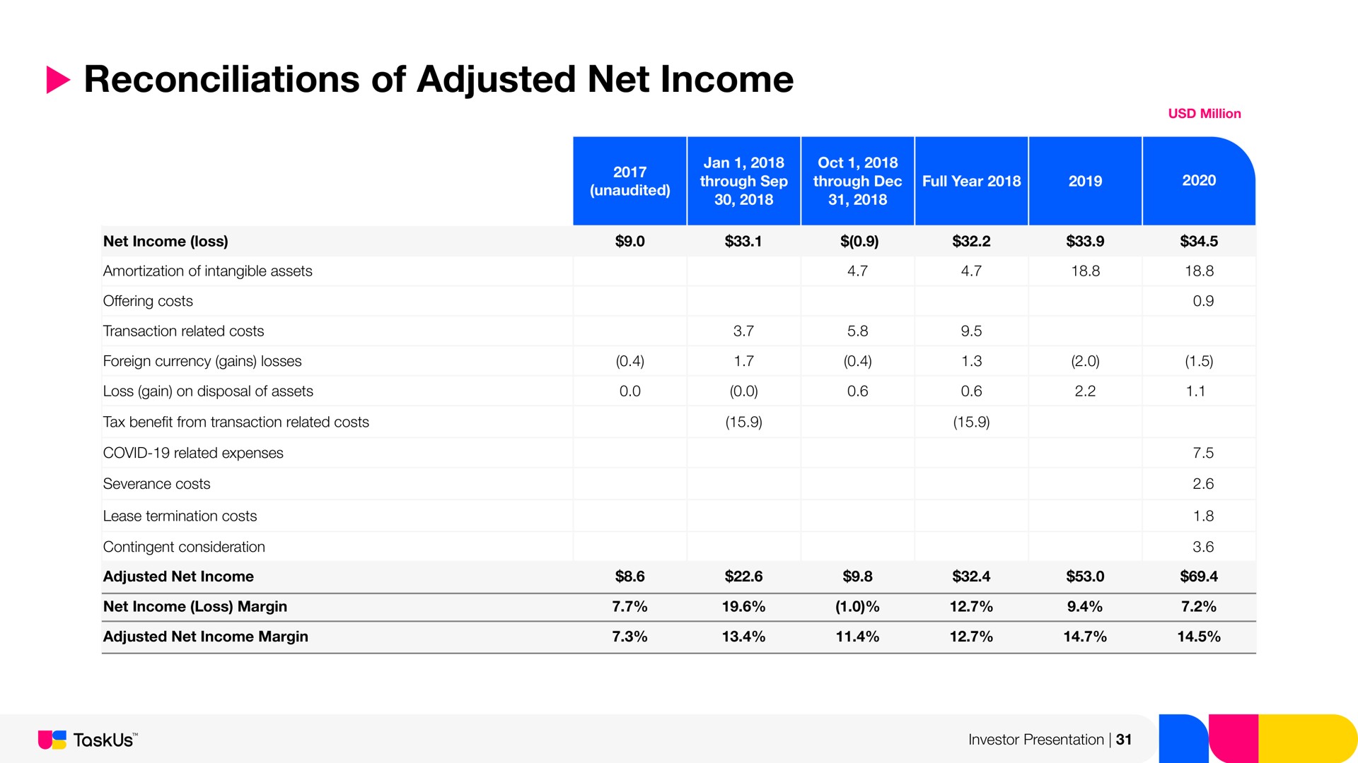 reconciliations of adjusted net income | TaskUs