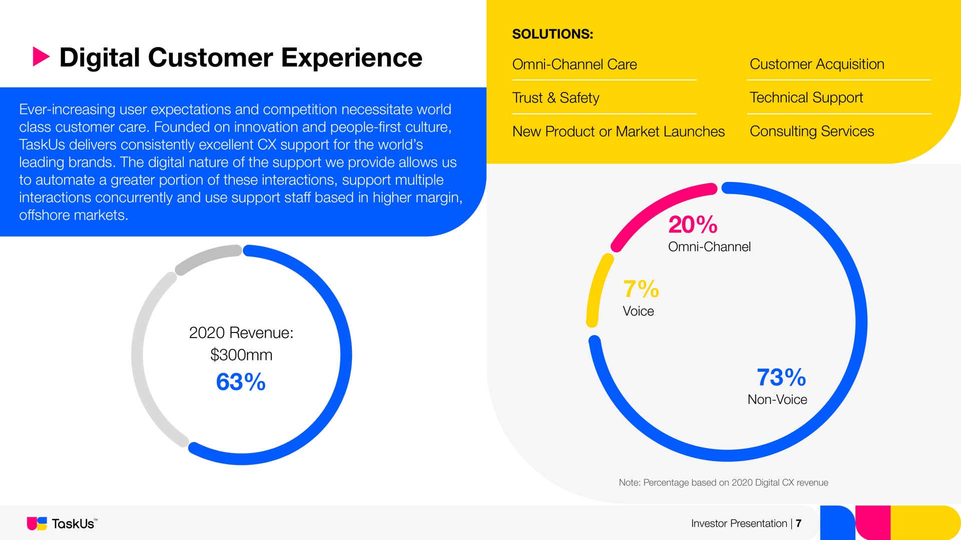 digital customer experience | TaskUs