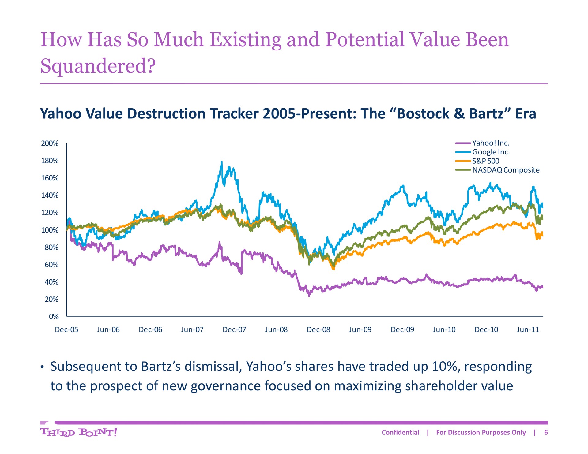 how has so much existing and potential value been squandered | Third Point Management