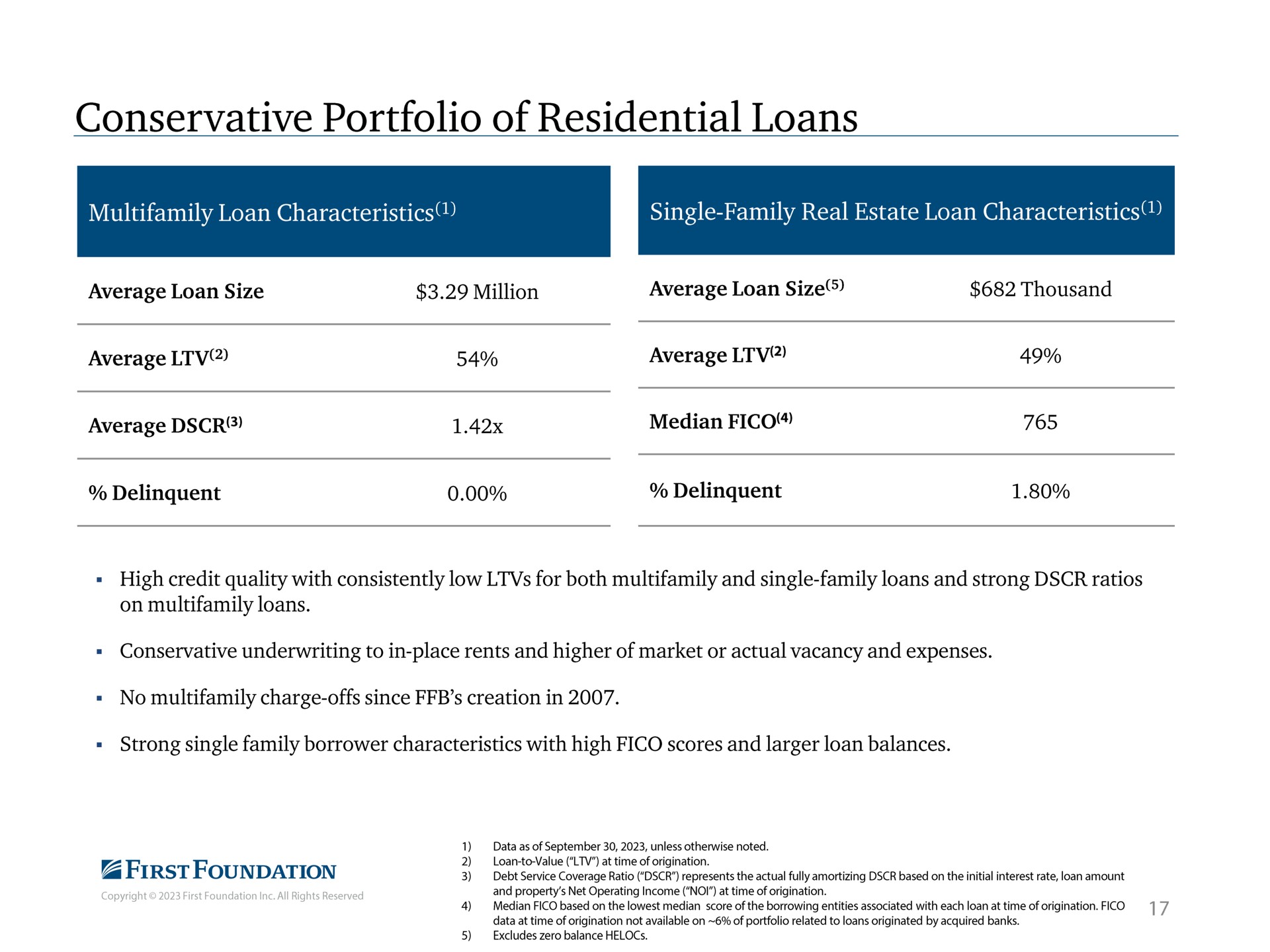 conservative portfolio of residential loans average median fico | First Foundation
