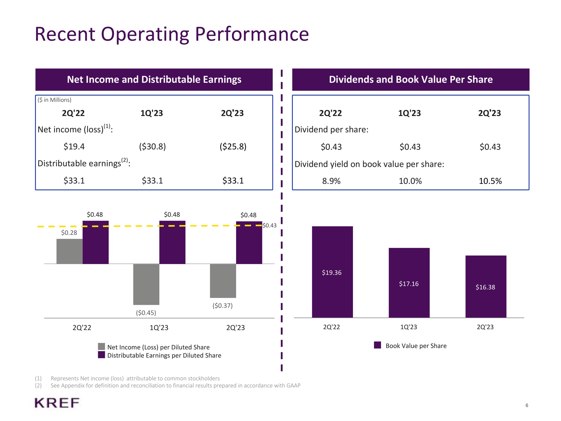 recent operating performance net income and distributable earnings dividends and book value per share net income loss dividend per share distributable earnings dividend yield on book value per share a i i i i i i i i i i i i i i i | KKR Real Estate Finance Trust