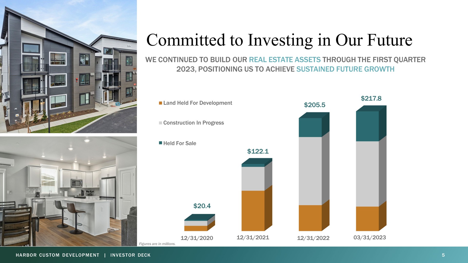 committed to investing in our future we continued to build our real estate assets through the first quarter positioning us to achieve sustained future growth land held for development construction in progress held for sale | Harbor Custom Development