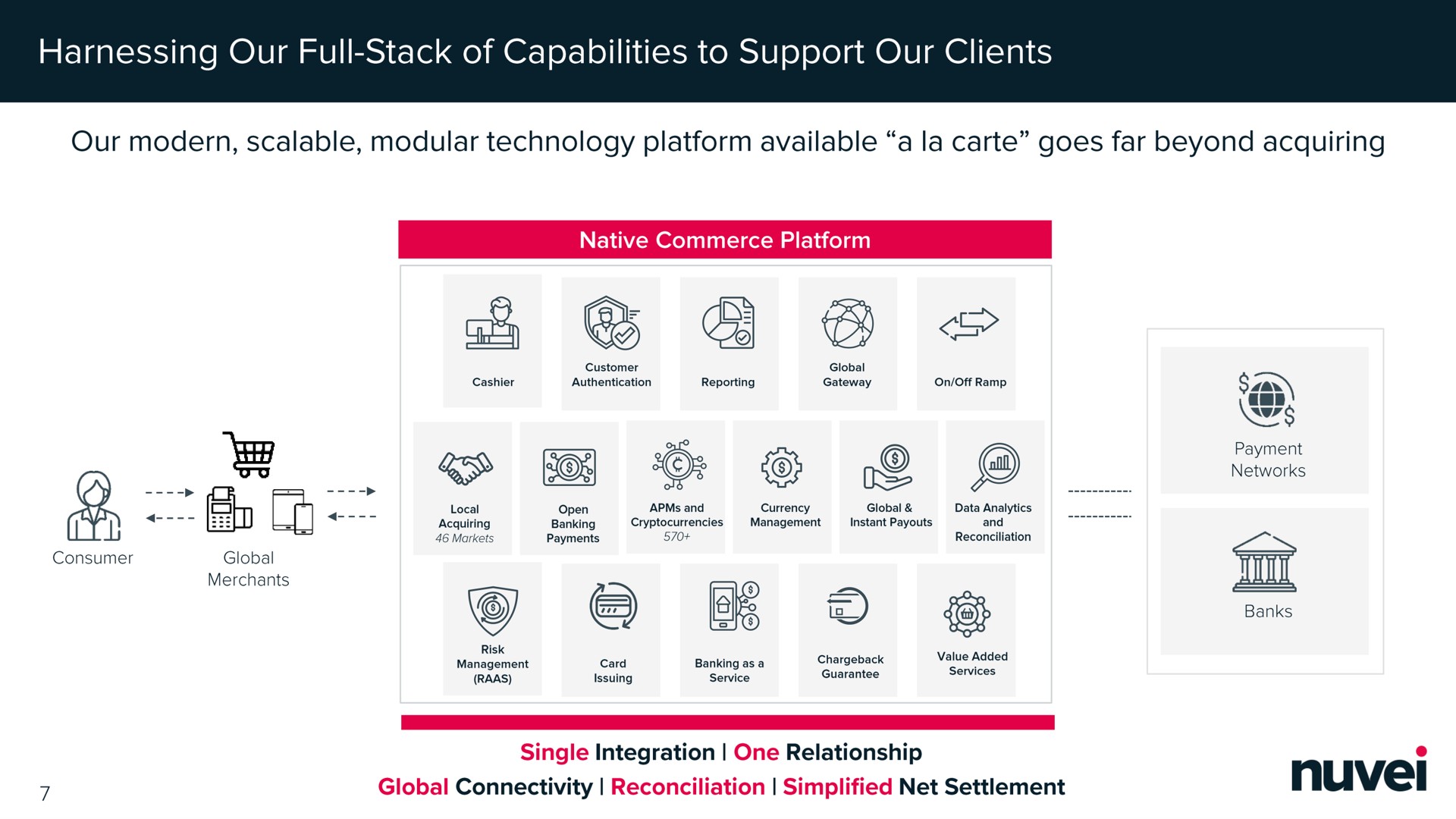 harnessing our full stack of capabilities to support our clients our modern scalable modular technology platform available a carte goes far beyond acquiring as comets global connectivity reconciliation simplified net settlement single integration one relationship | Nuvei