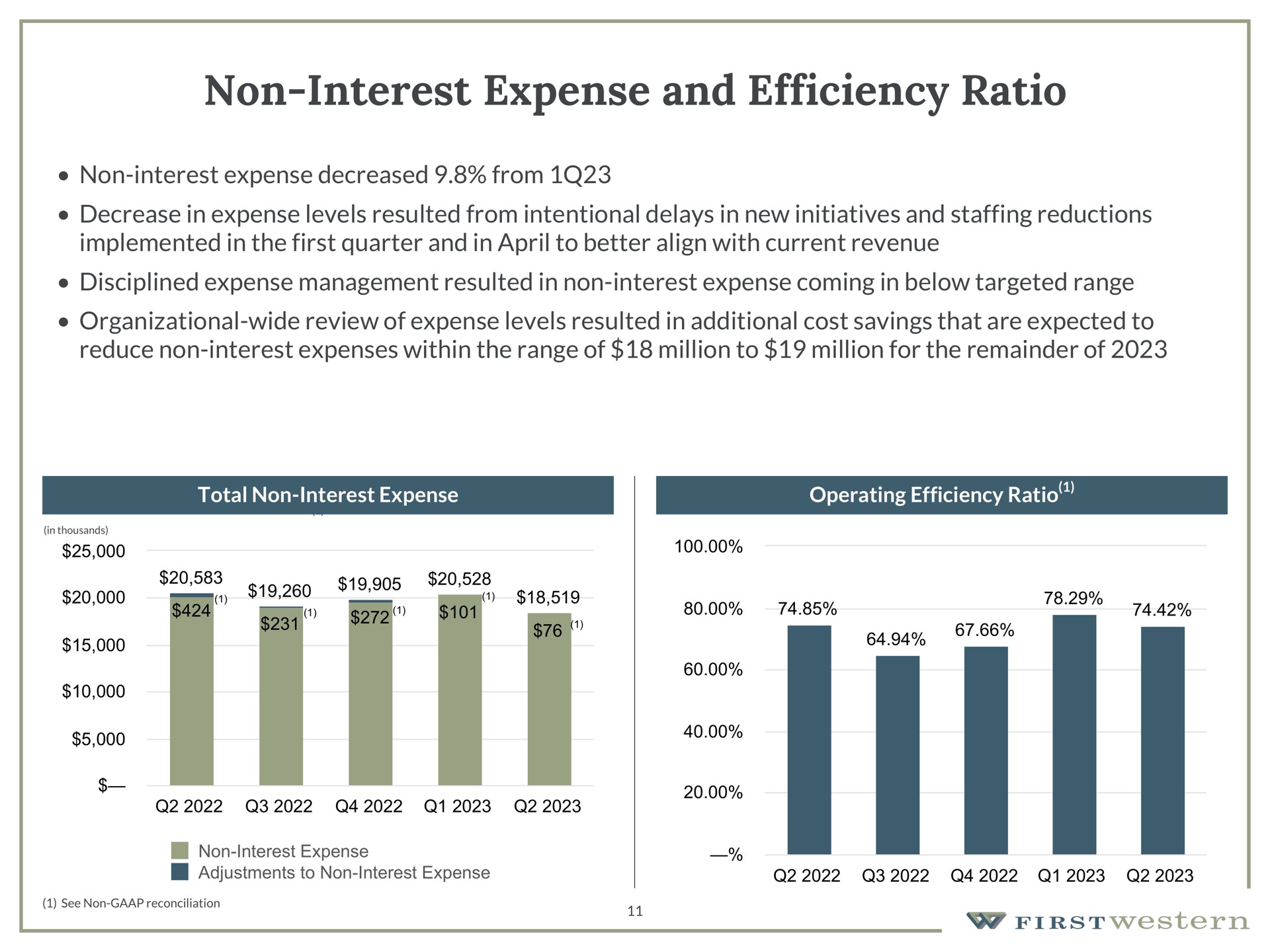 non interest expense and efficiency ratio non interest expense decreased from decrease in expense levels resulted from intentional delays in new initiatives and staffing reductions implemented in the first quarter and in to better align with current revenue disciplined expense management resulted in non interest expense coming in below targeted range organizational wide review of expense levels resulted in additional cost savings that are expected to reduce non interest expenses within the range of million to million for the remainder of total non interest expense operating efficiency ratio | First Western Financial