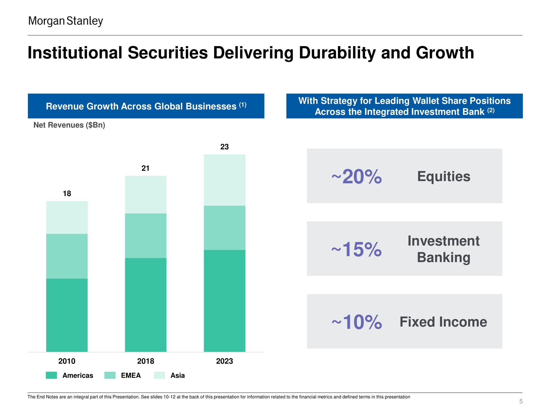 institutional securities delivering durability and growth equities investment banking fixed income | Morgan Stanley
