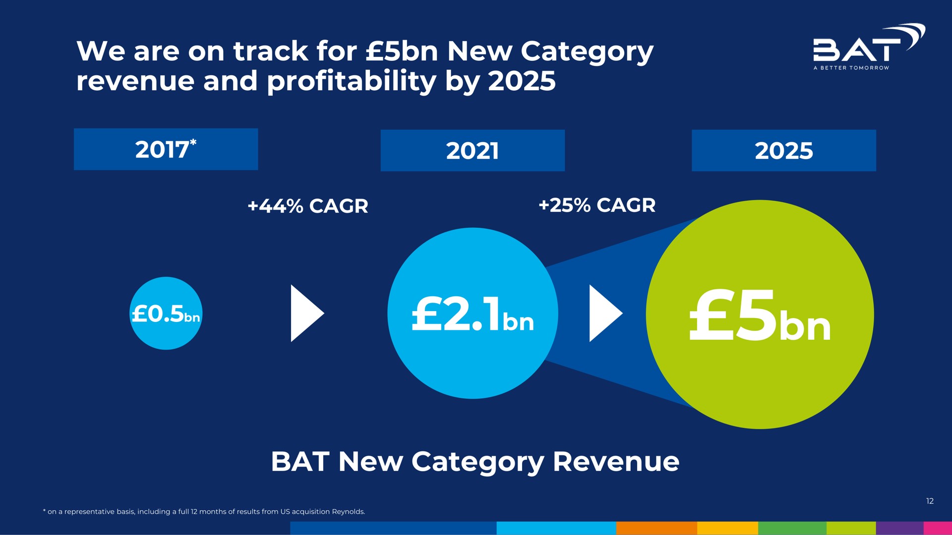we are on track for new category revenue and profitability by bat new category revenue sat | BAT